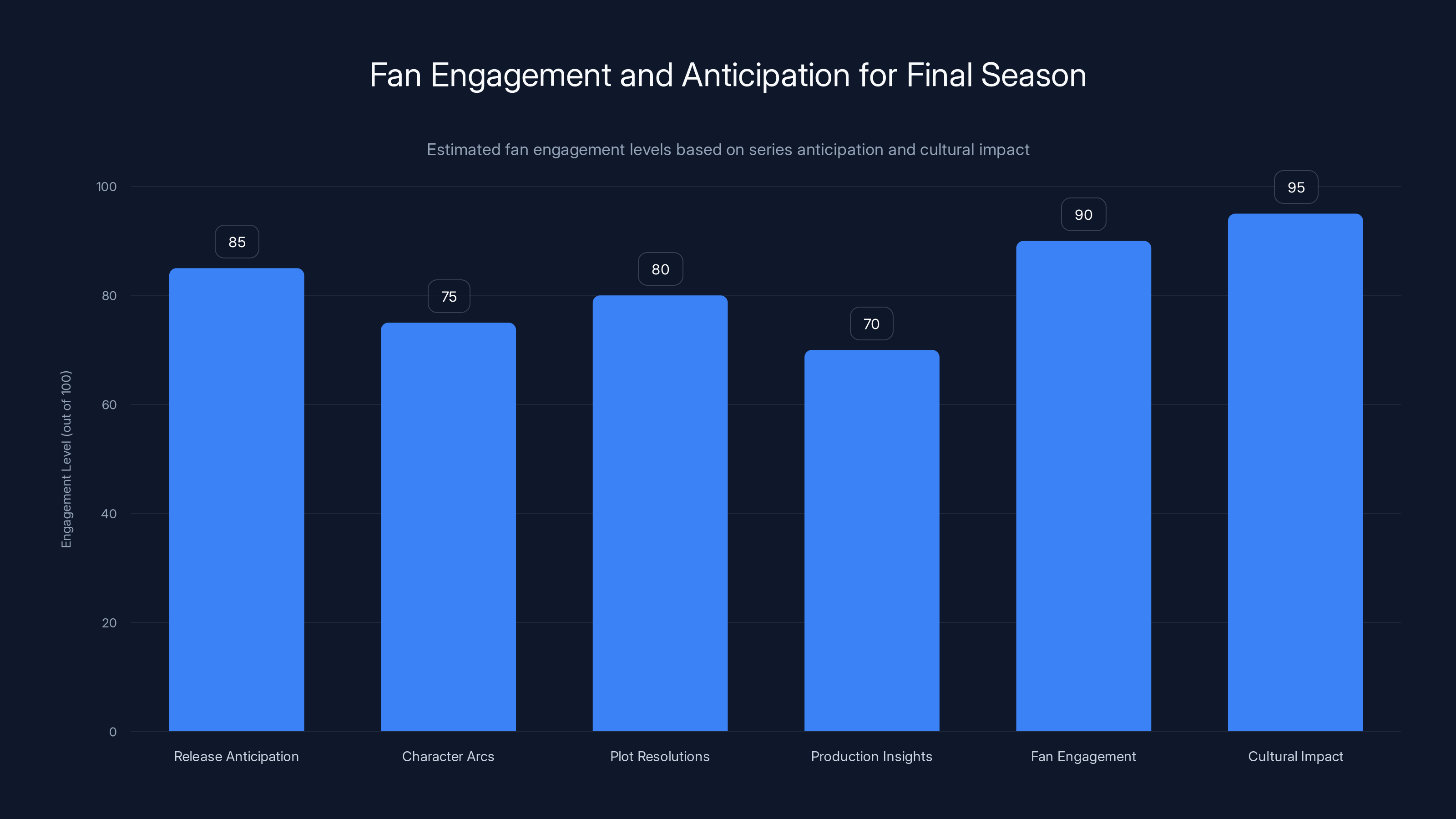 Fan Engagement and Anticipation for Final Season