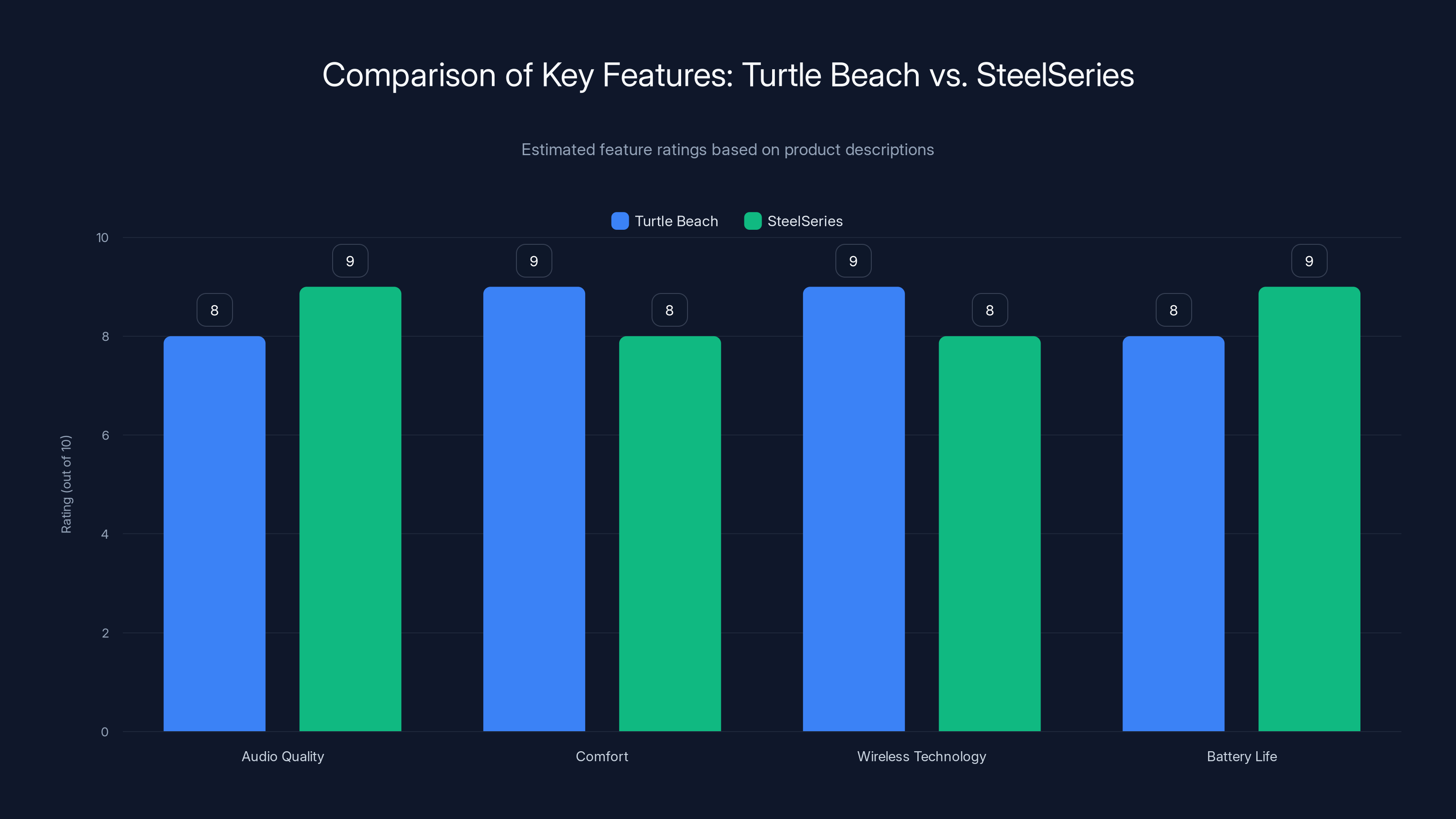 Comparison of Key Features: Turtle Beach vs. SteelSeries