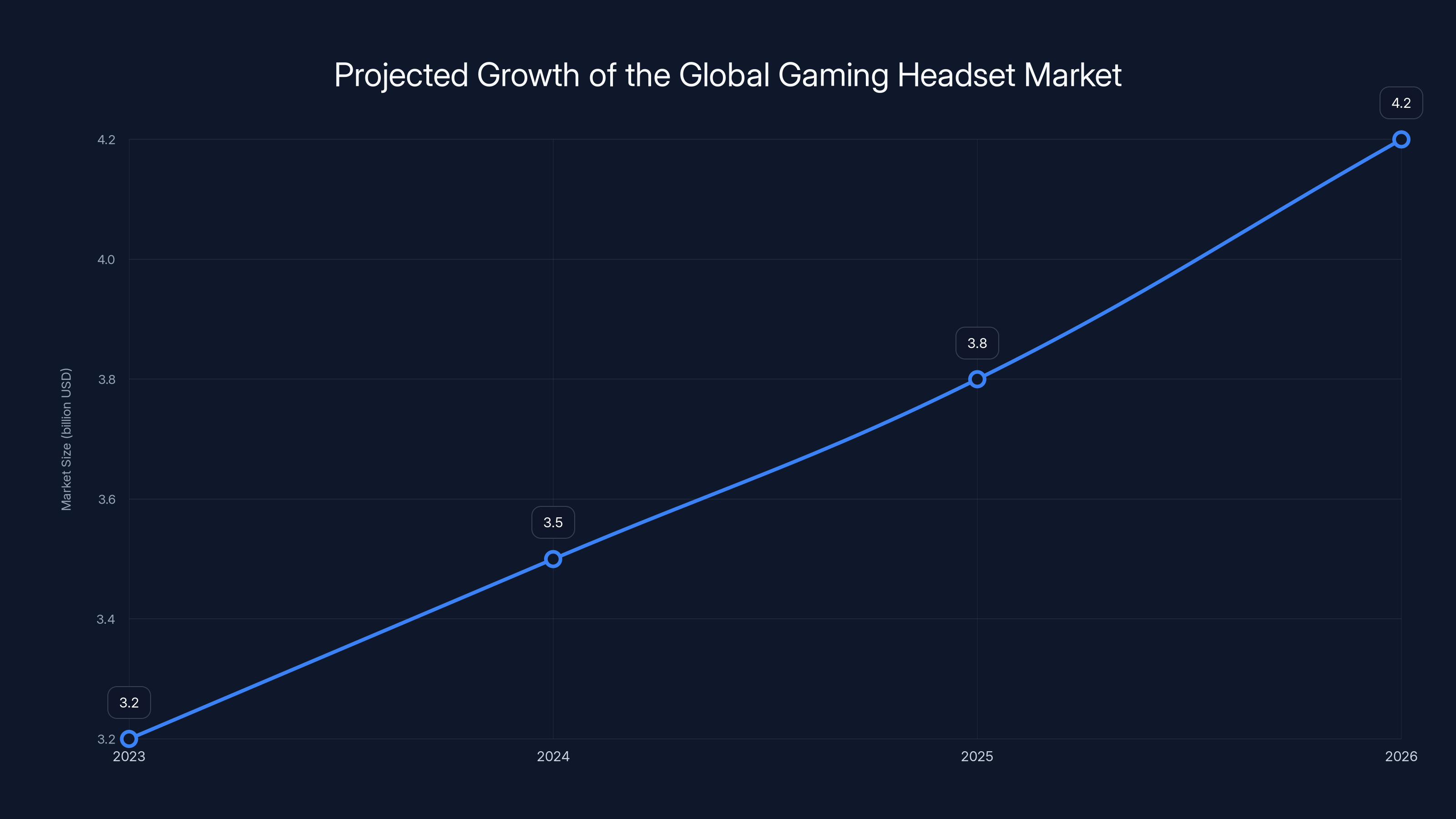 Projected Growth of the Global Gaming Headset Market