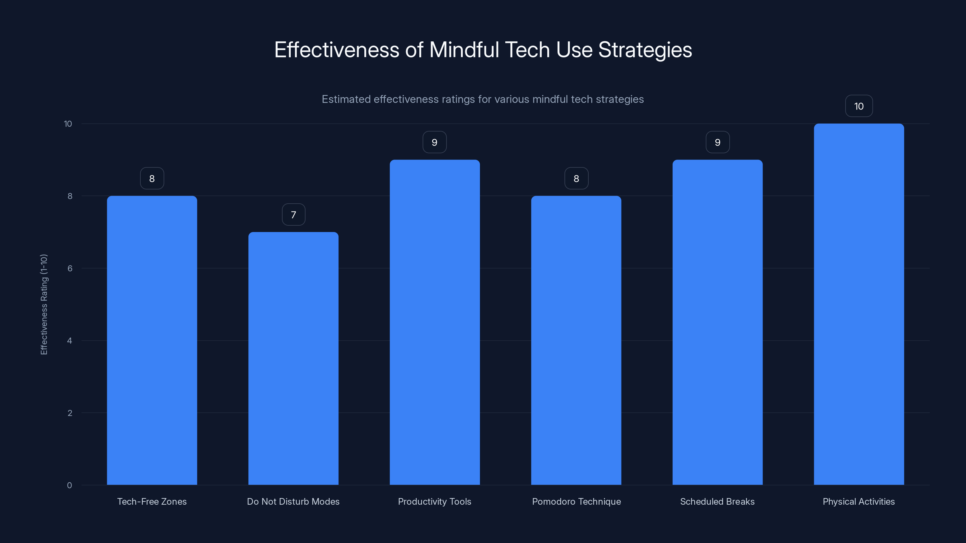 Effectiveness of Mindful Tech Use Strategies