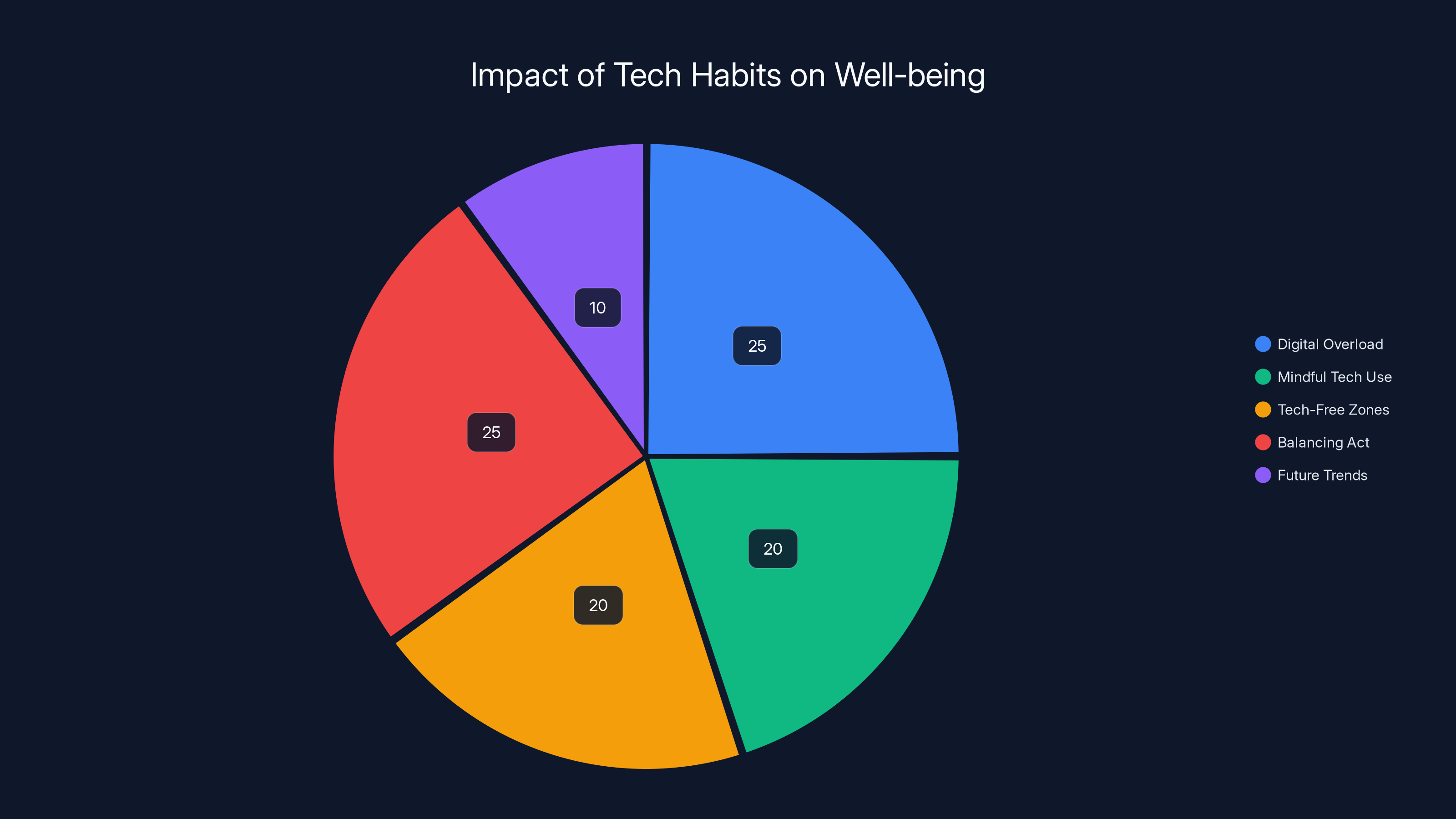 Impact of Tech Habits on Well-being