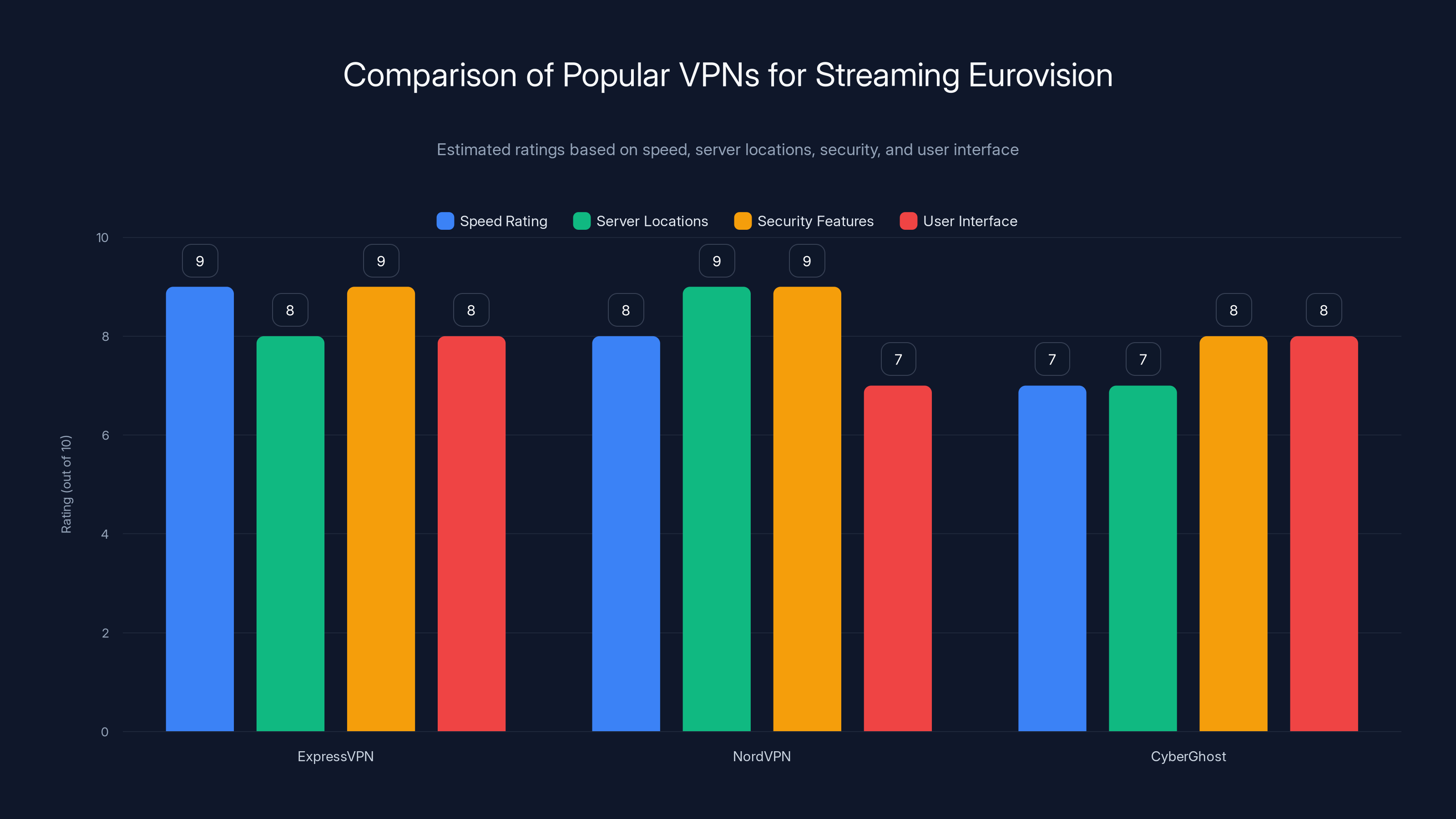 Comparison of Popular VPNs for Streaming Eurovision