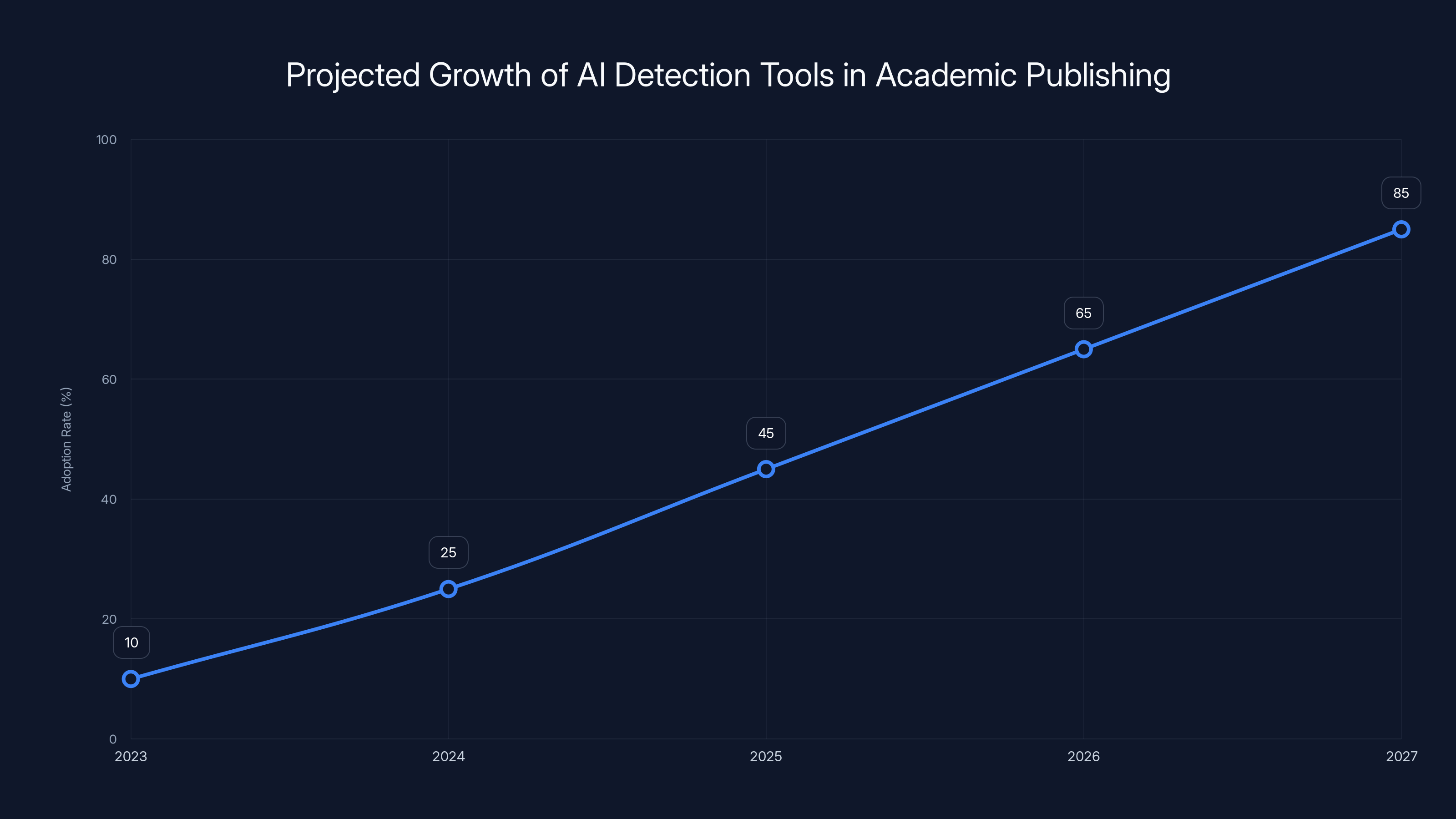 Projected Growth of AI Detection Tools in Academic Publishing
