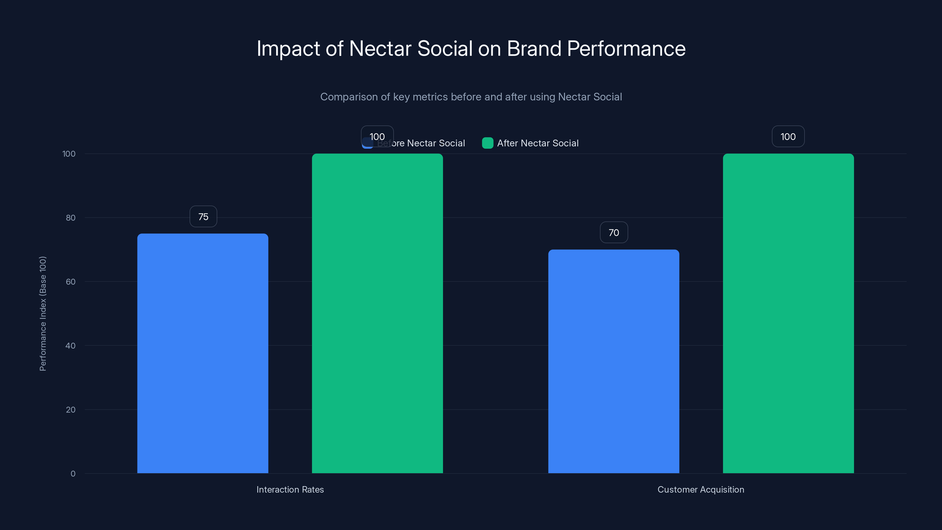 Impact of Nectar Social on Brand Performance
