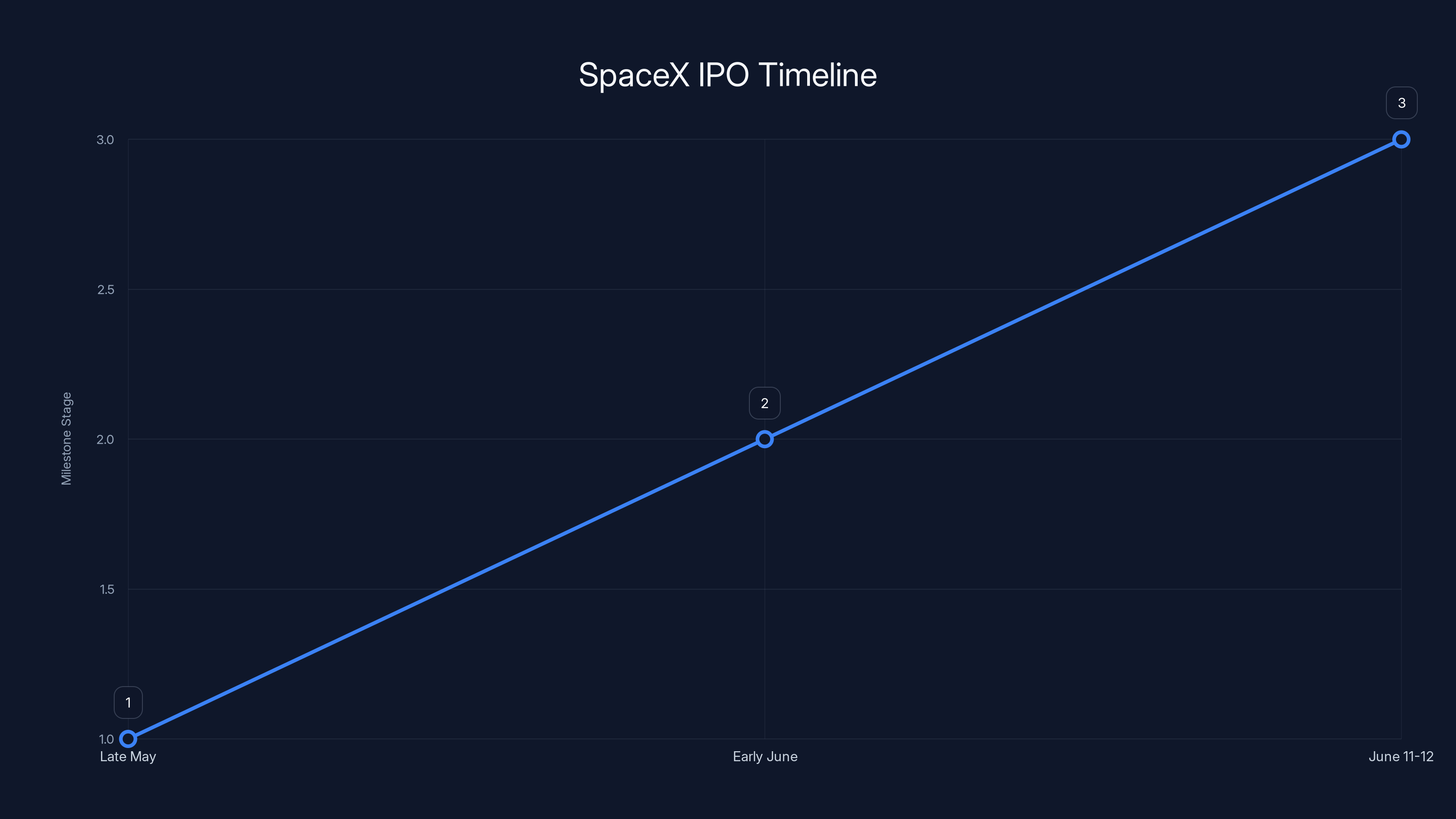 SpaceX IPO Timeline