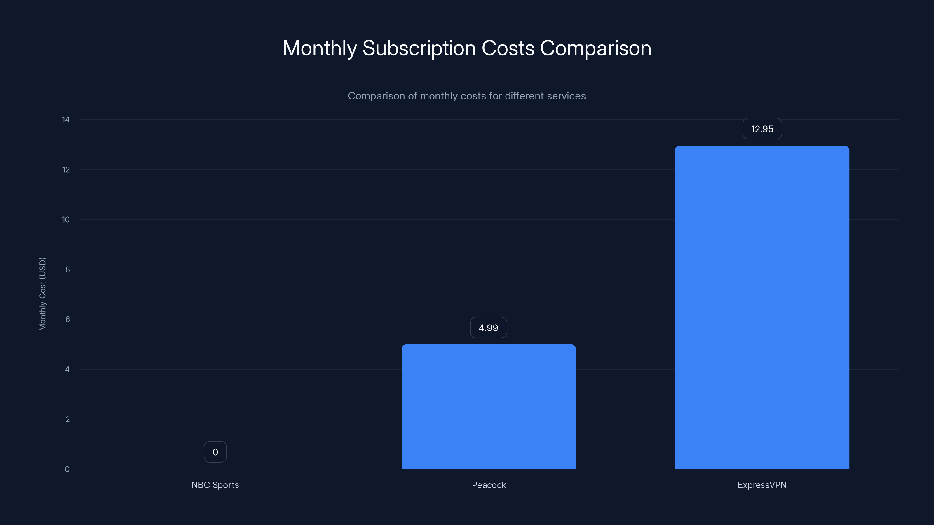 Monthly Subscription Costs Comparison