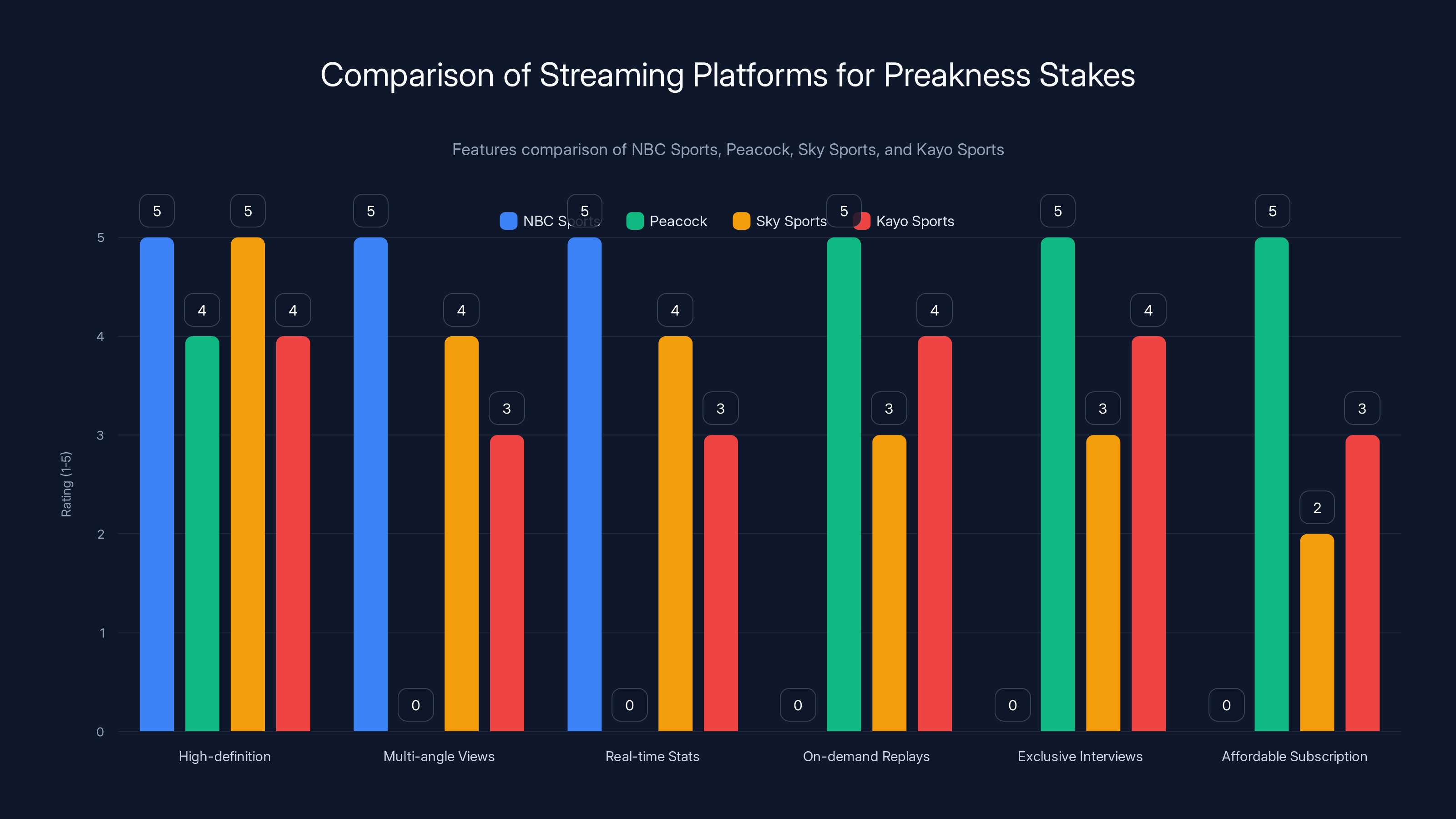 Comparison of Streaming Platforms for Preakness Stakes