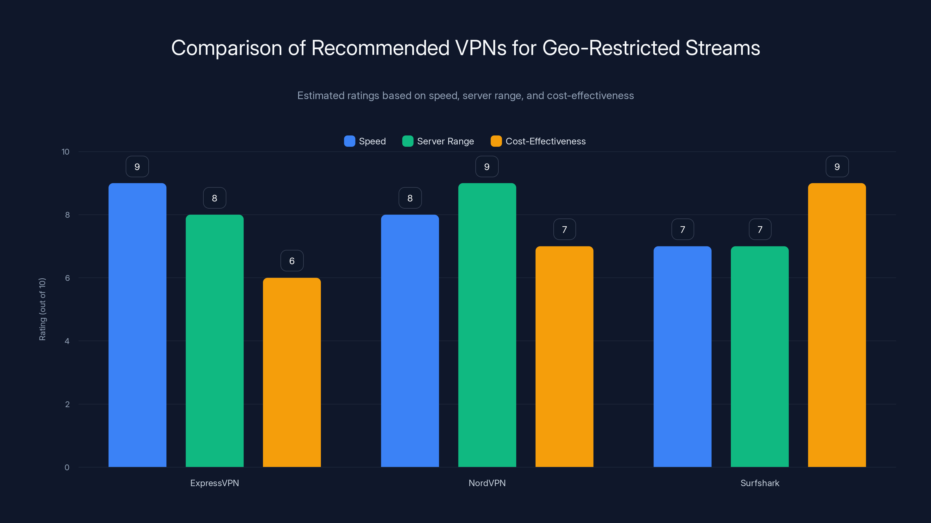 Comparison of Recommended VPNs for Geo-Restricted Streams