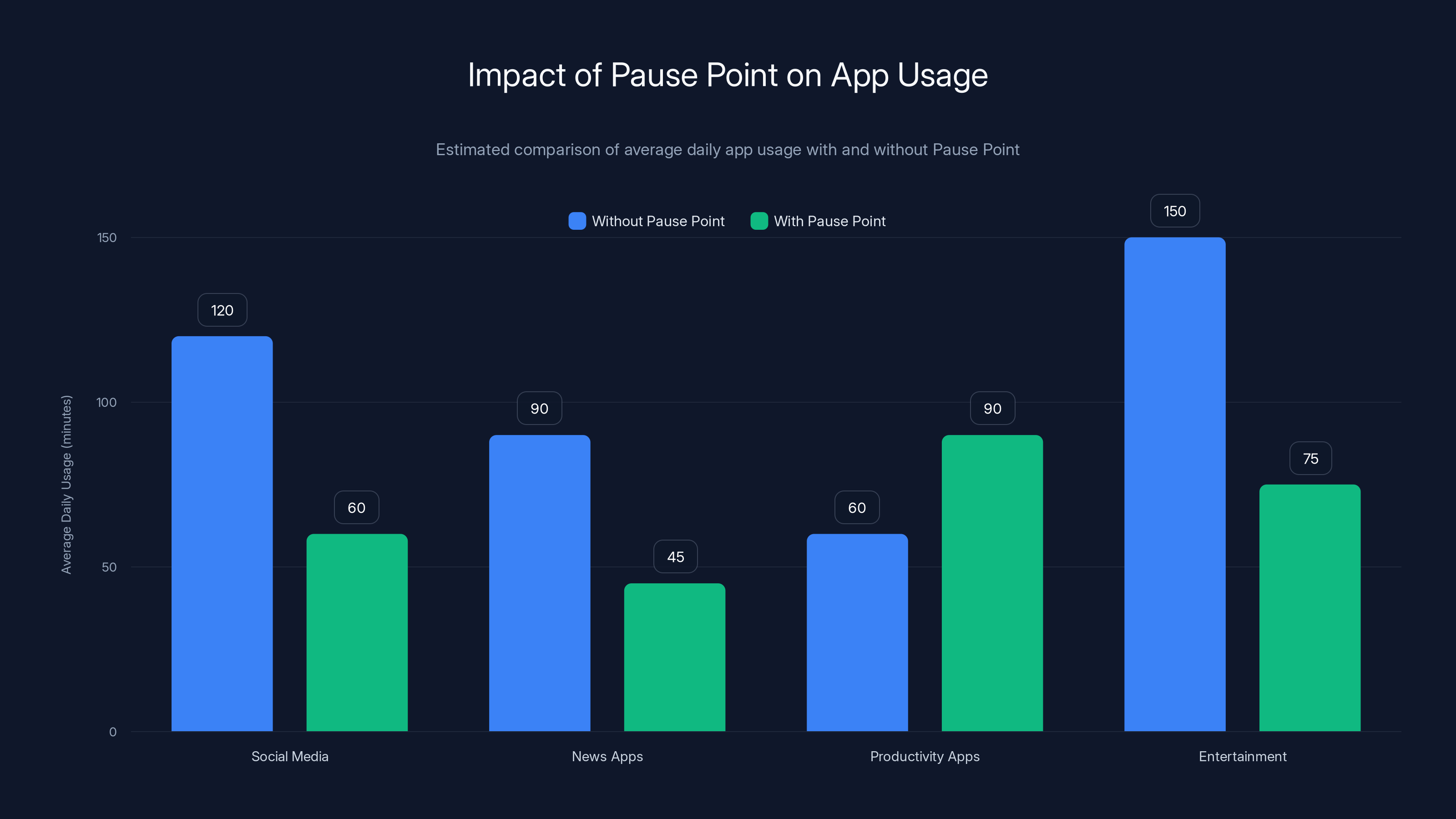 Impact of Pause Point on App Usage
