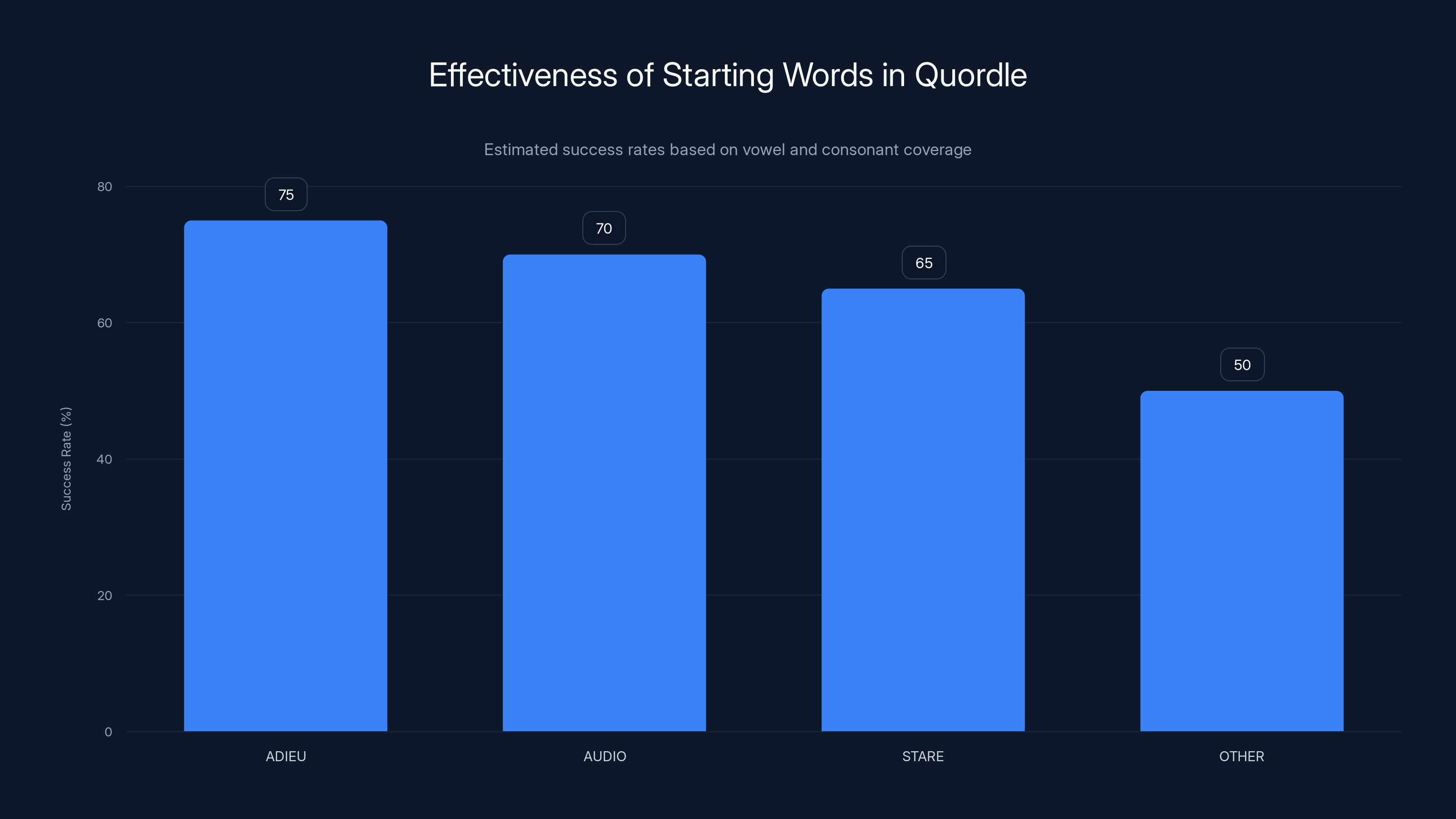 Effectiveness of Starting Words in Quordle