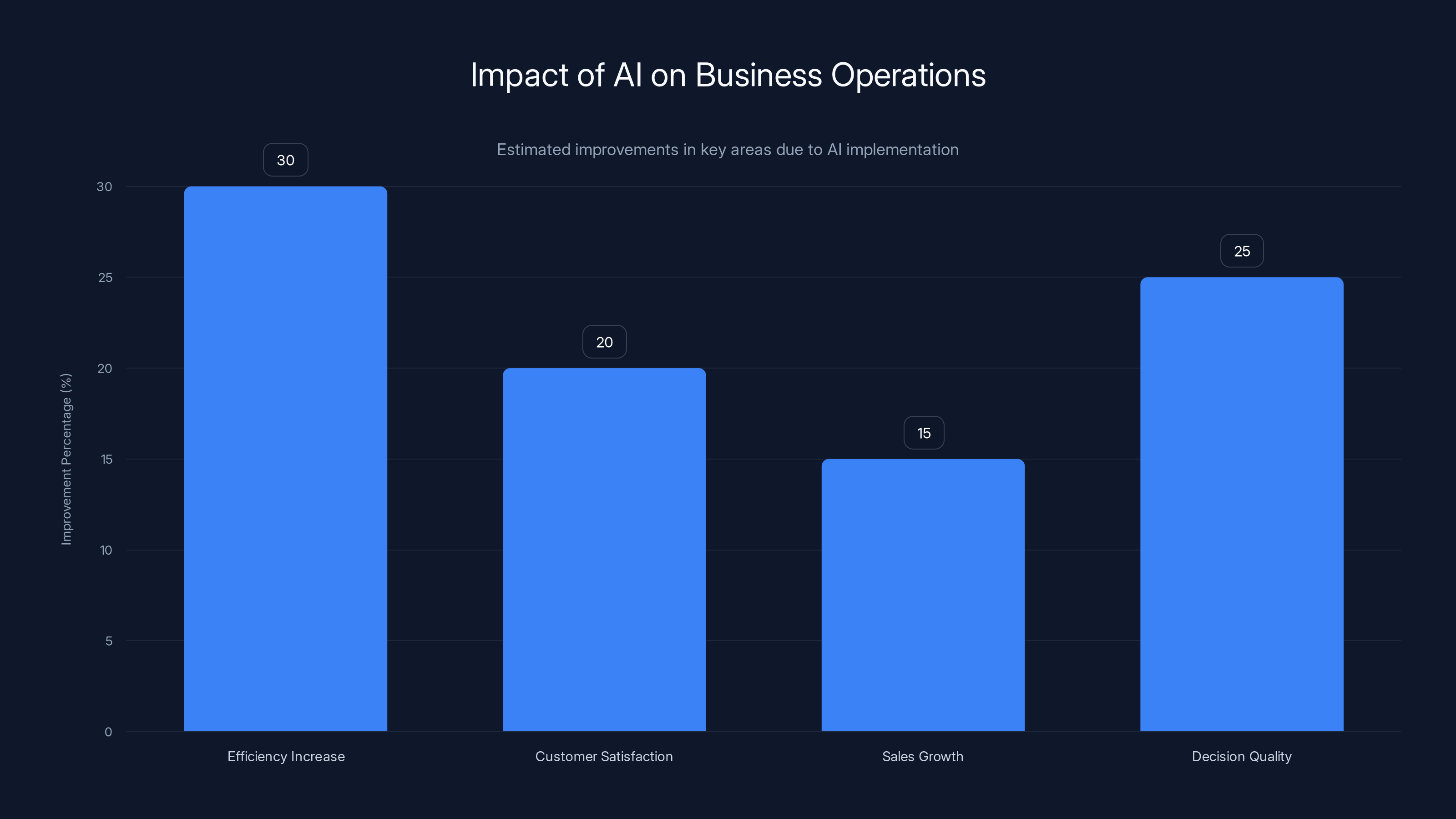 Impact of AI on Business Operations