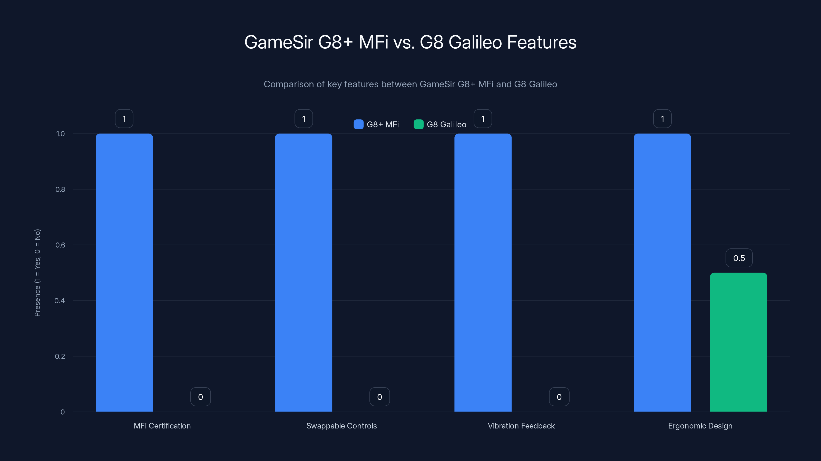 GameSir G8+ MFi vs. G8 Galileo Features