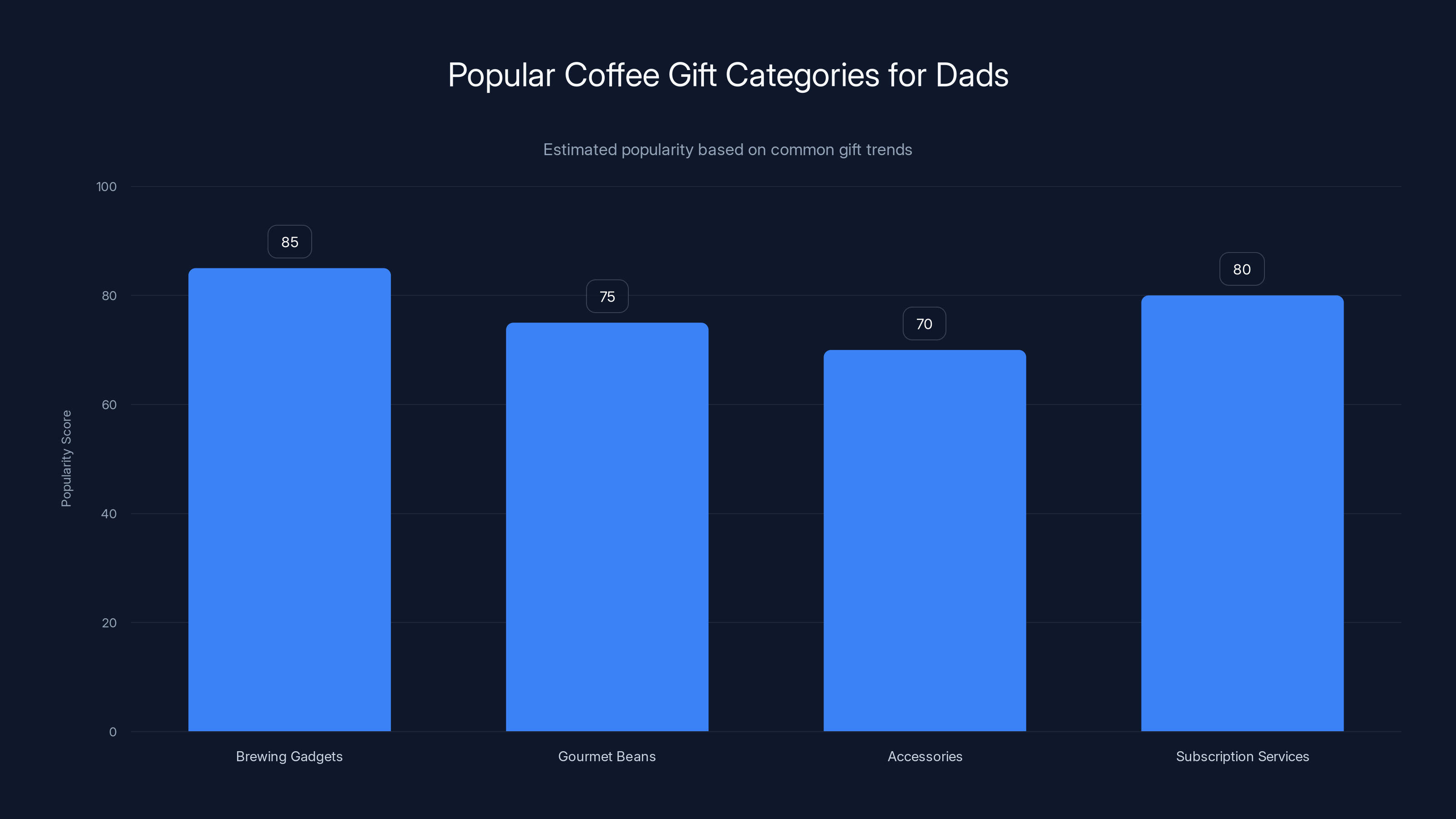 Popular Coffee Gift Categories for Dads