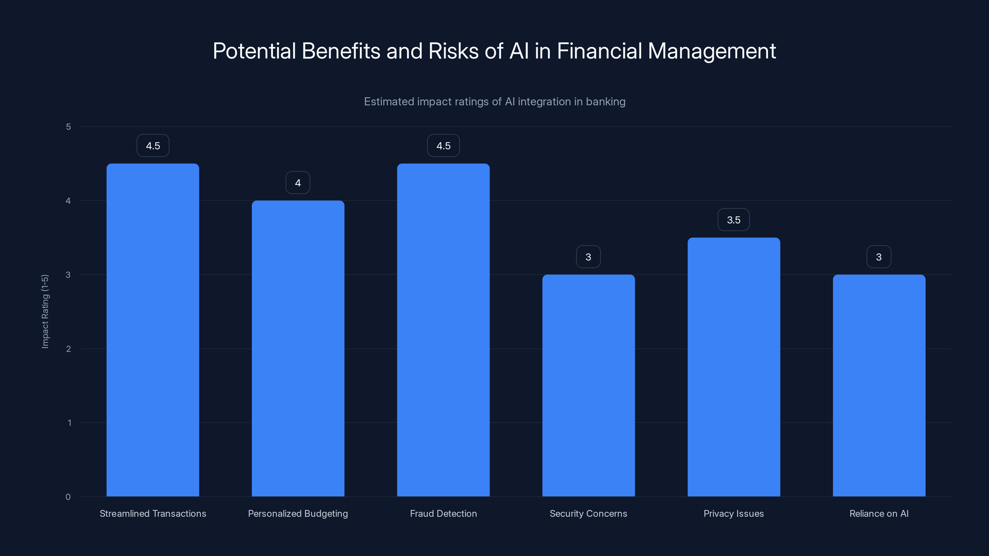 Potential Benefits and Risks of AI in Financial Management