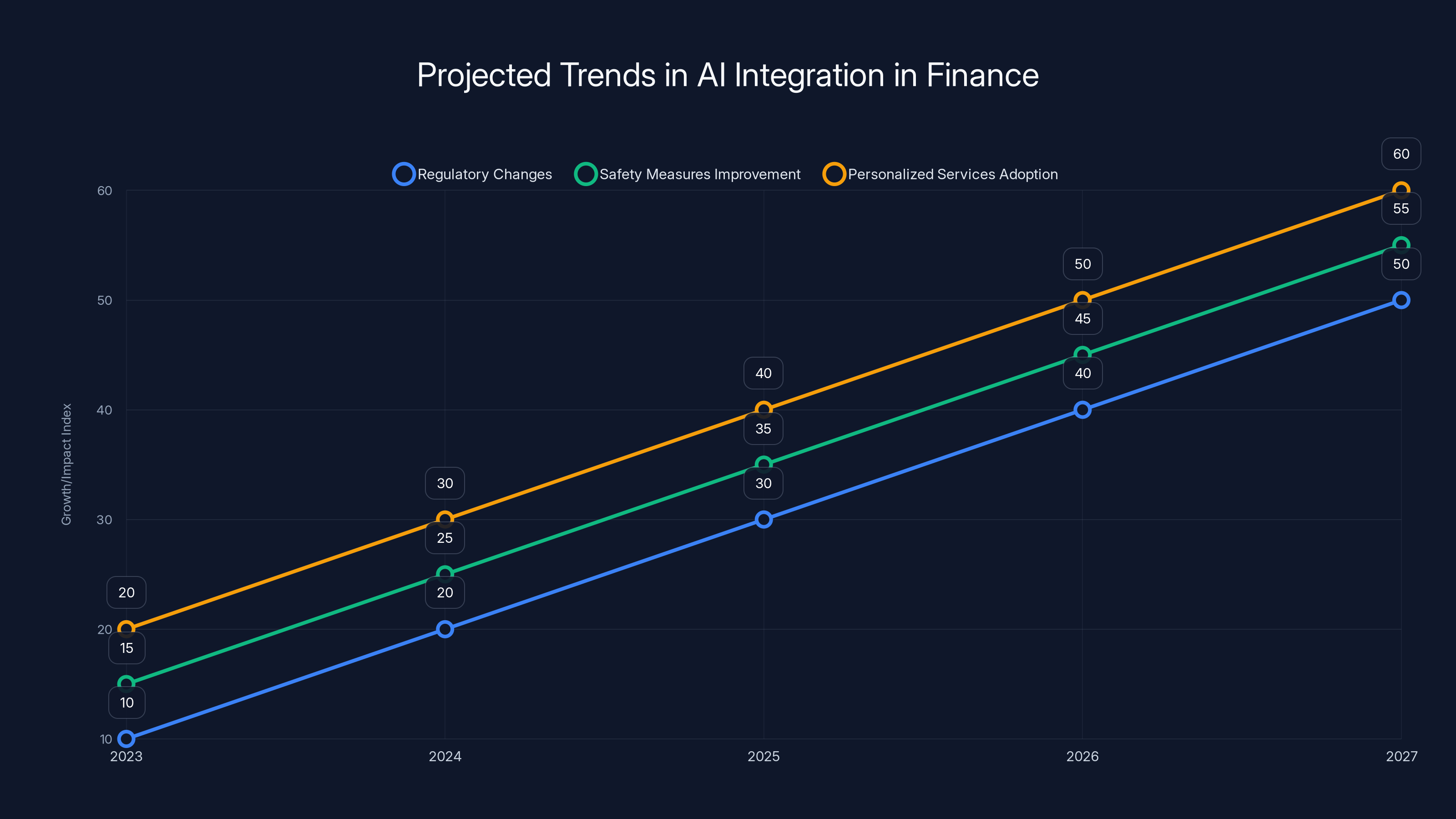 Projected Trends in AI Integration in Finance