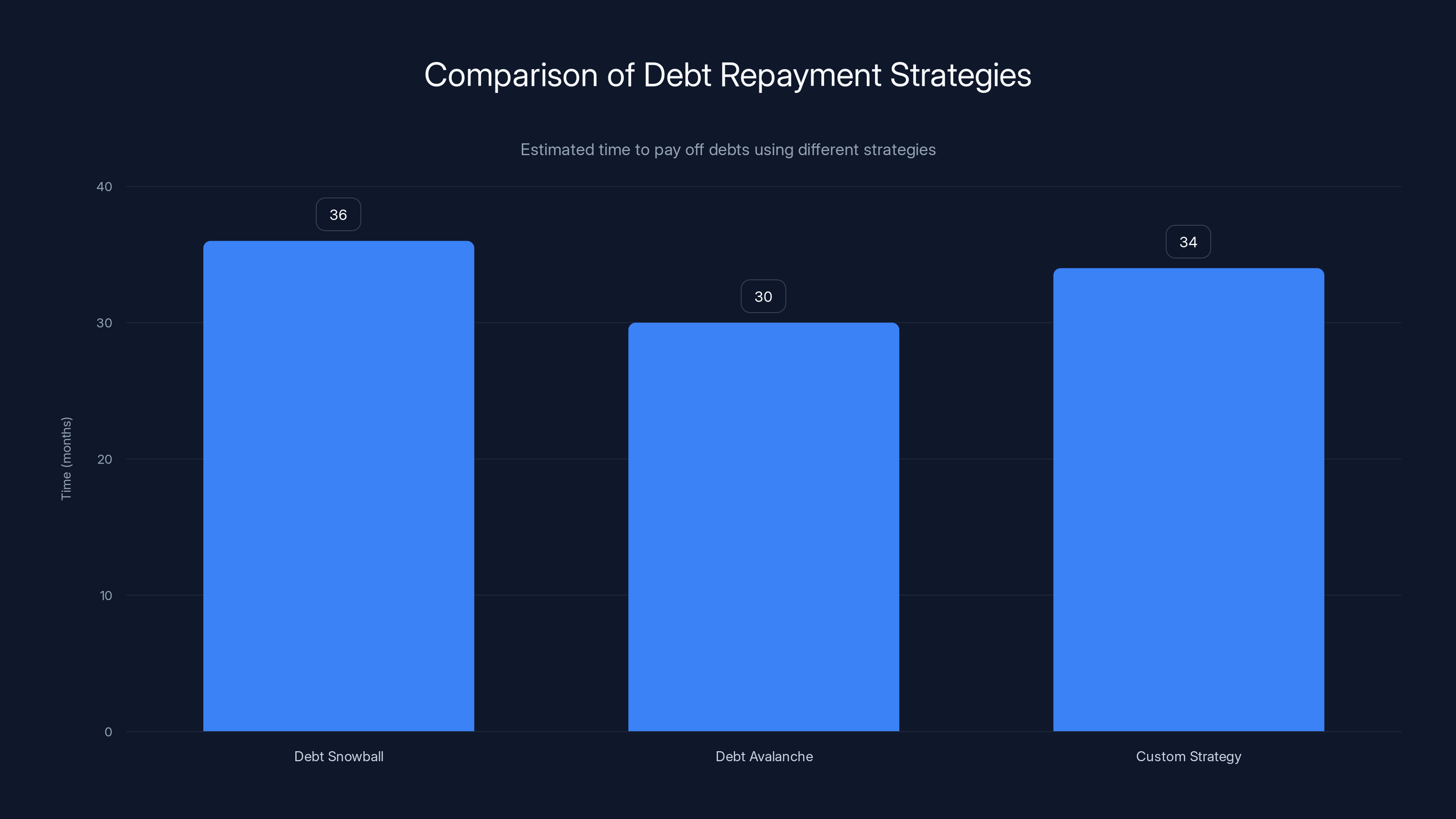 Comparison of Debt Repayment Strategies