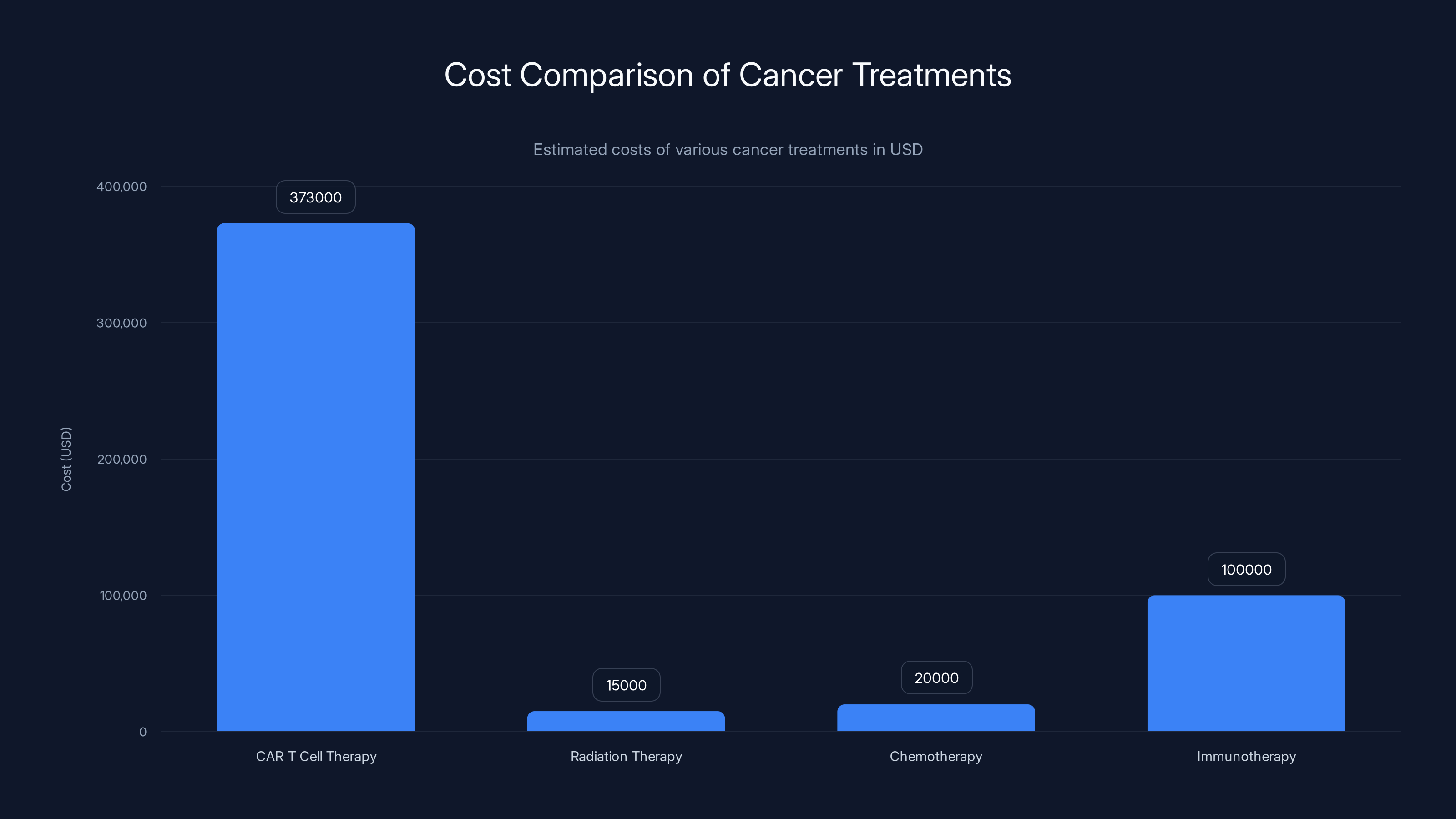 Cost Comparison of Cancer Treatments