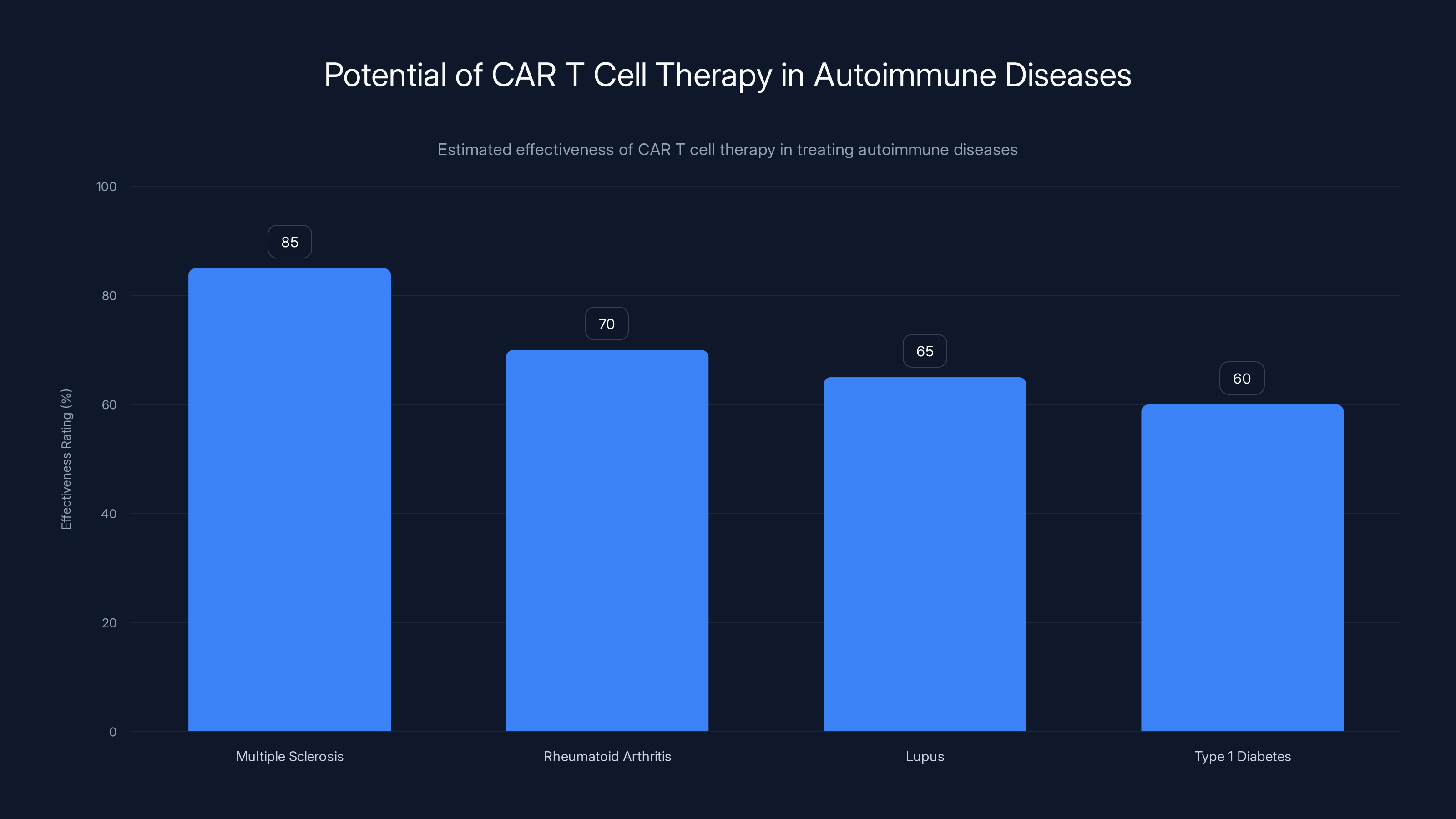 Potential of CAR T Cell Therapy in Autoimmune Diseases