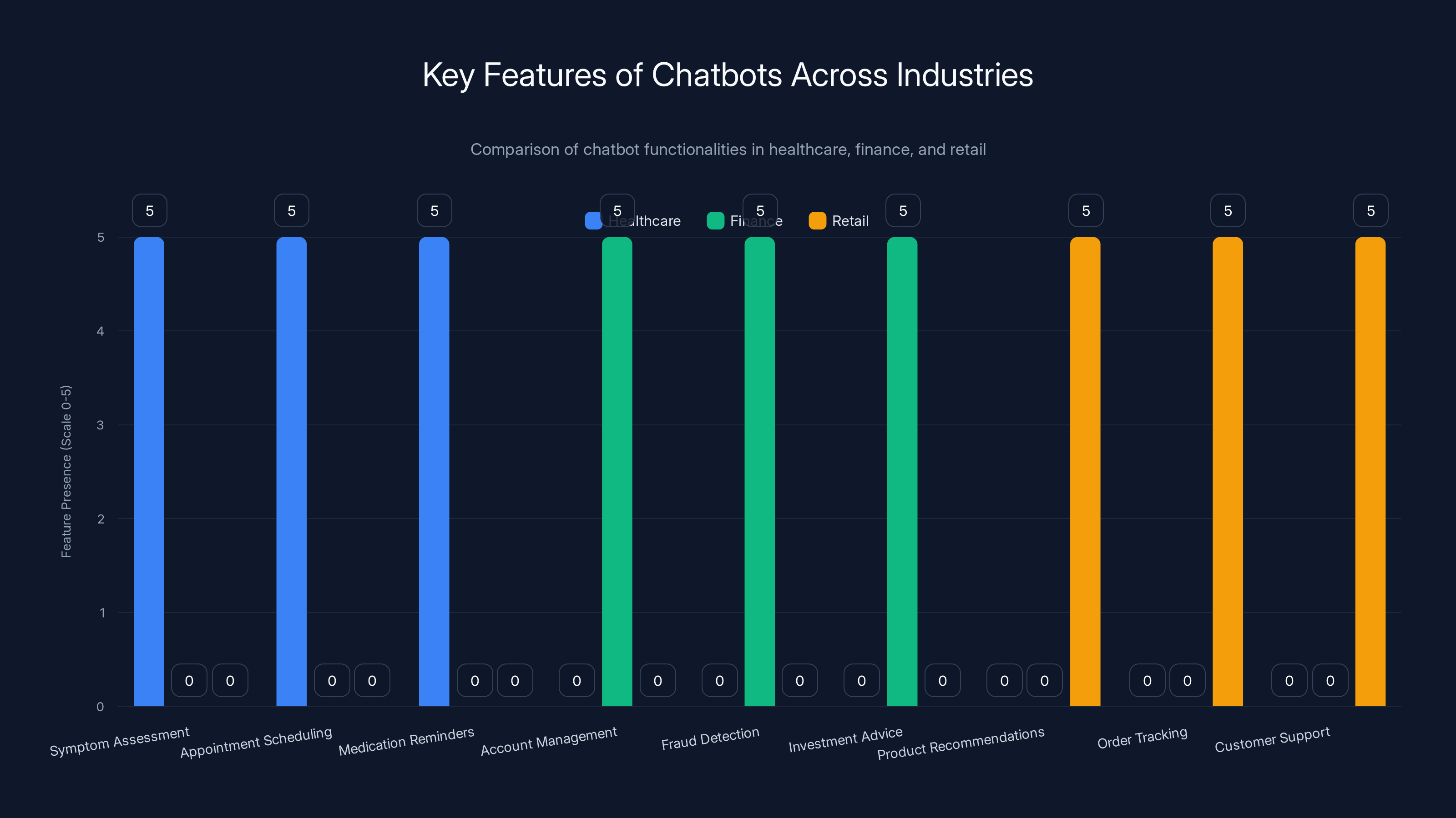 Key Features of Chatbots Across Industries