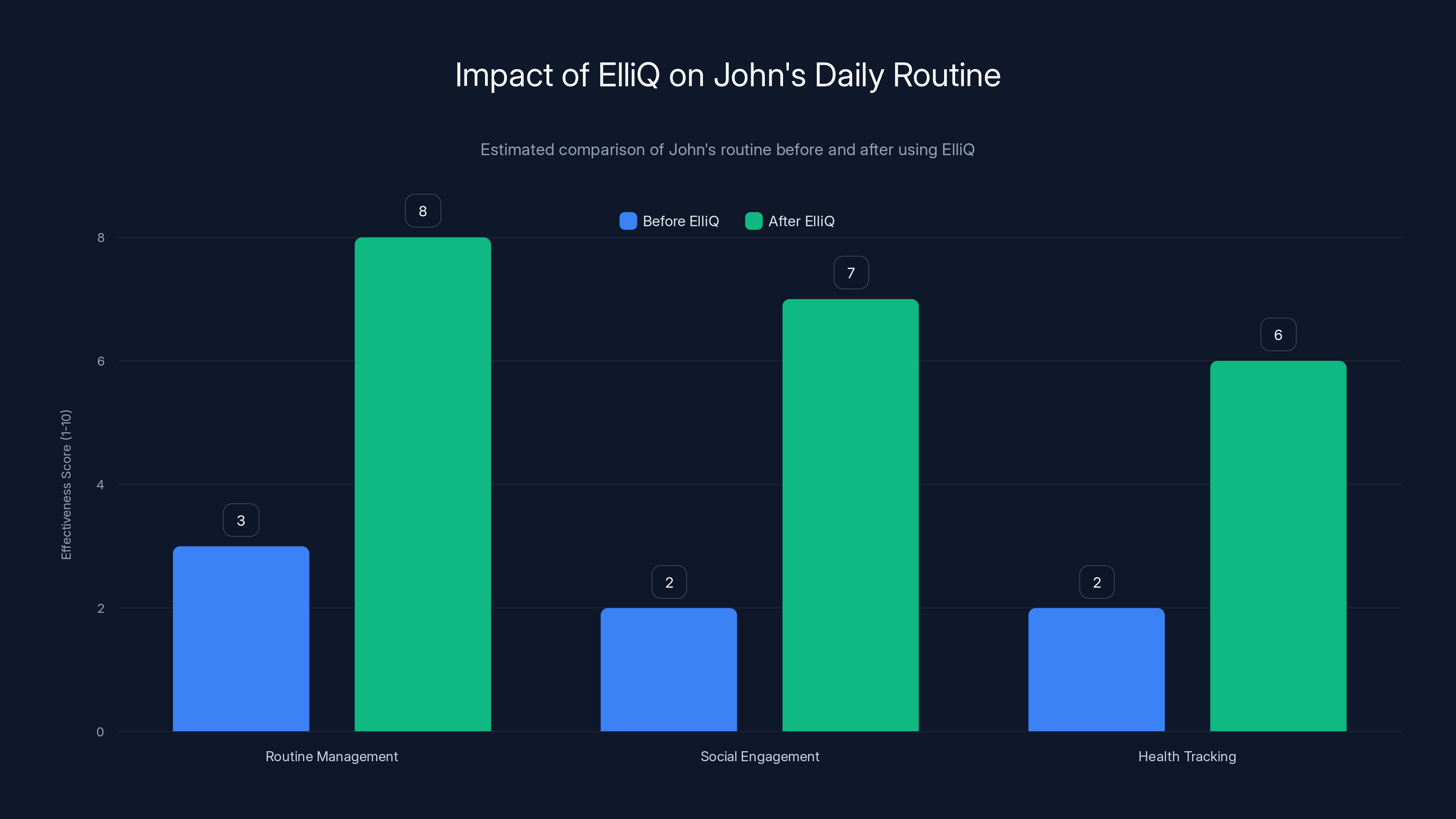 Impact of ElliQ on John's Daily Routine