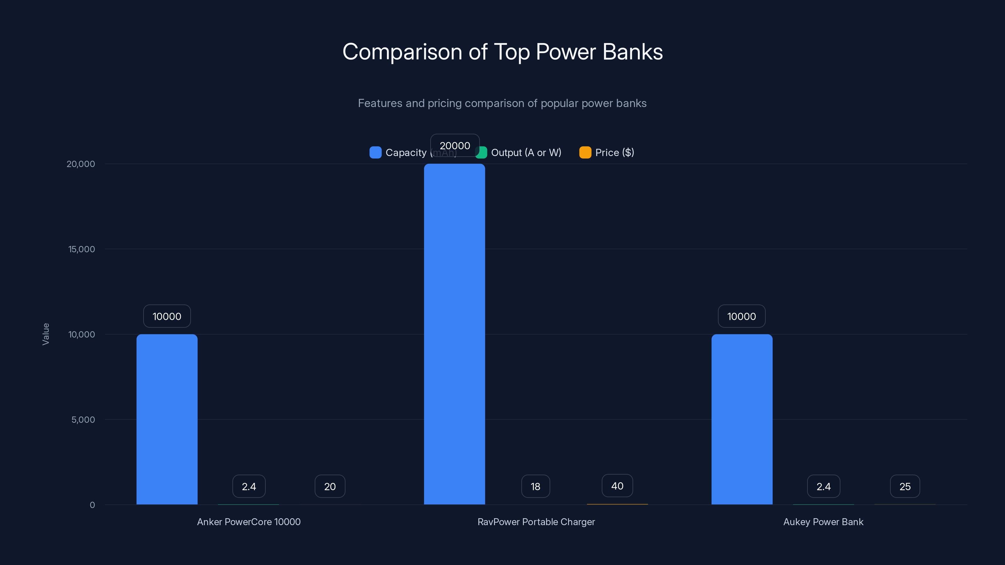Comparison of Top Power Banks