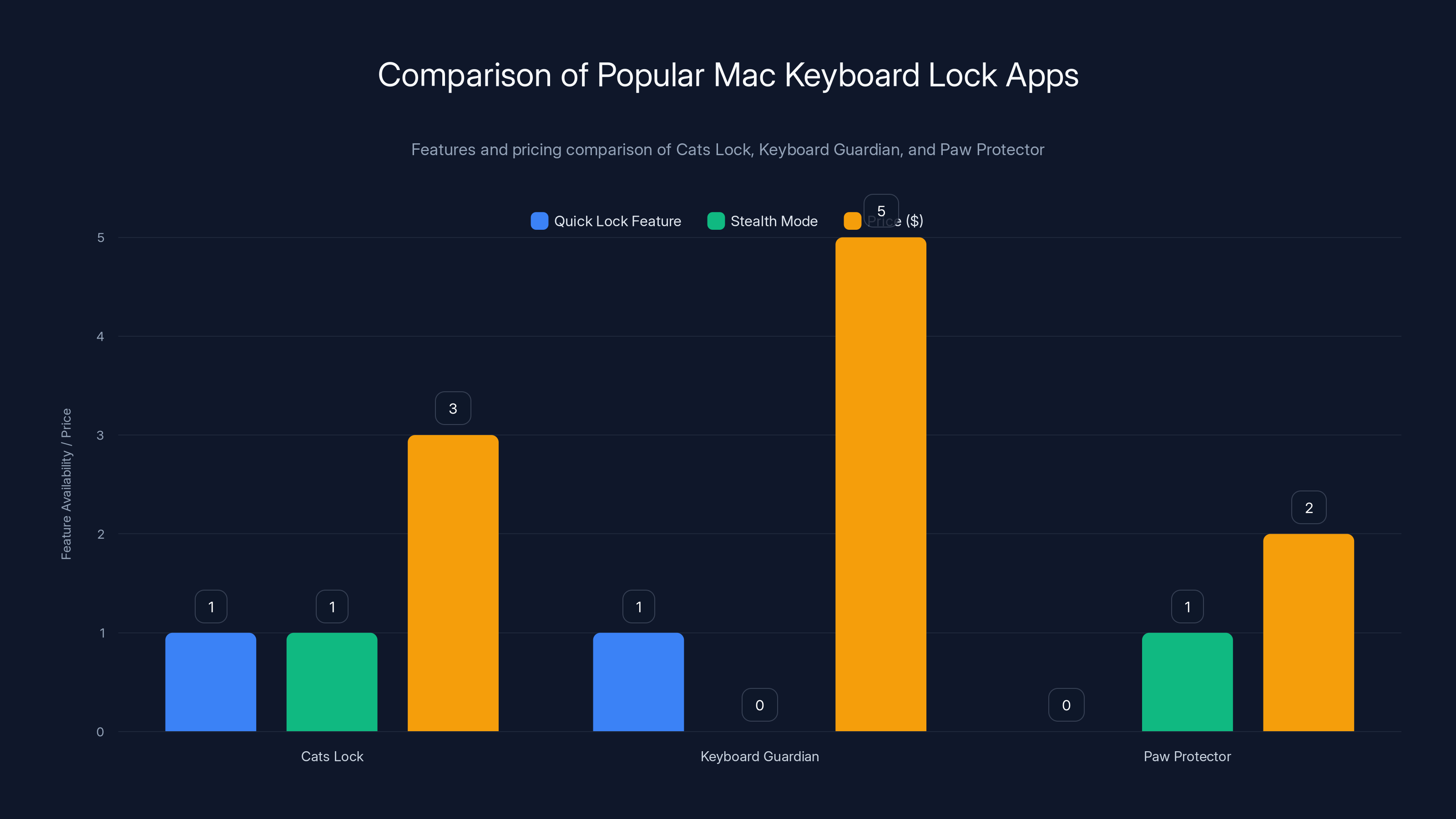 Comparison of Popular Mac Keyboard Lock Apps