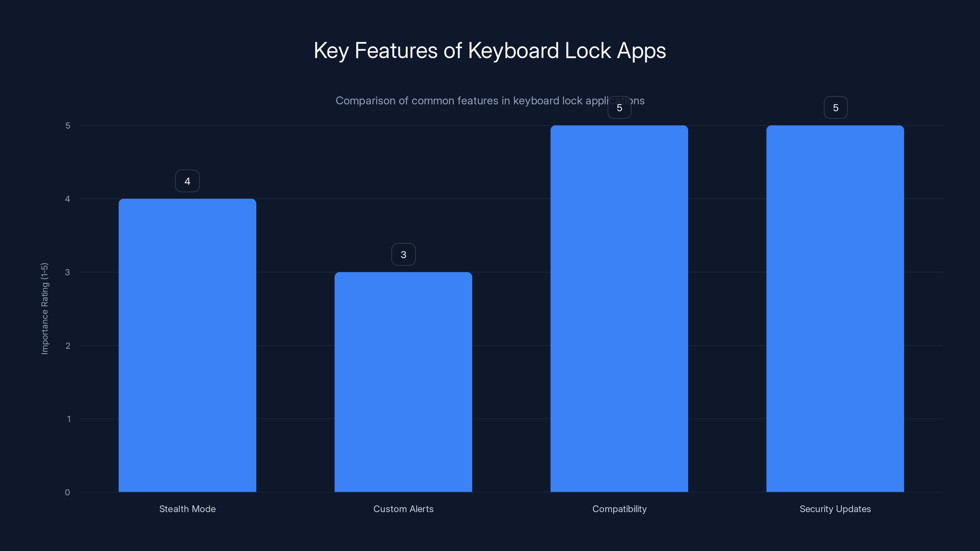 Key Features of Keyboard Lock Apps