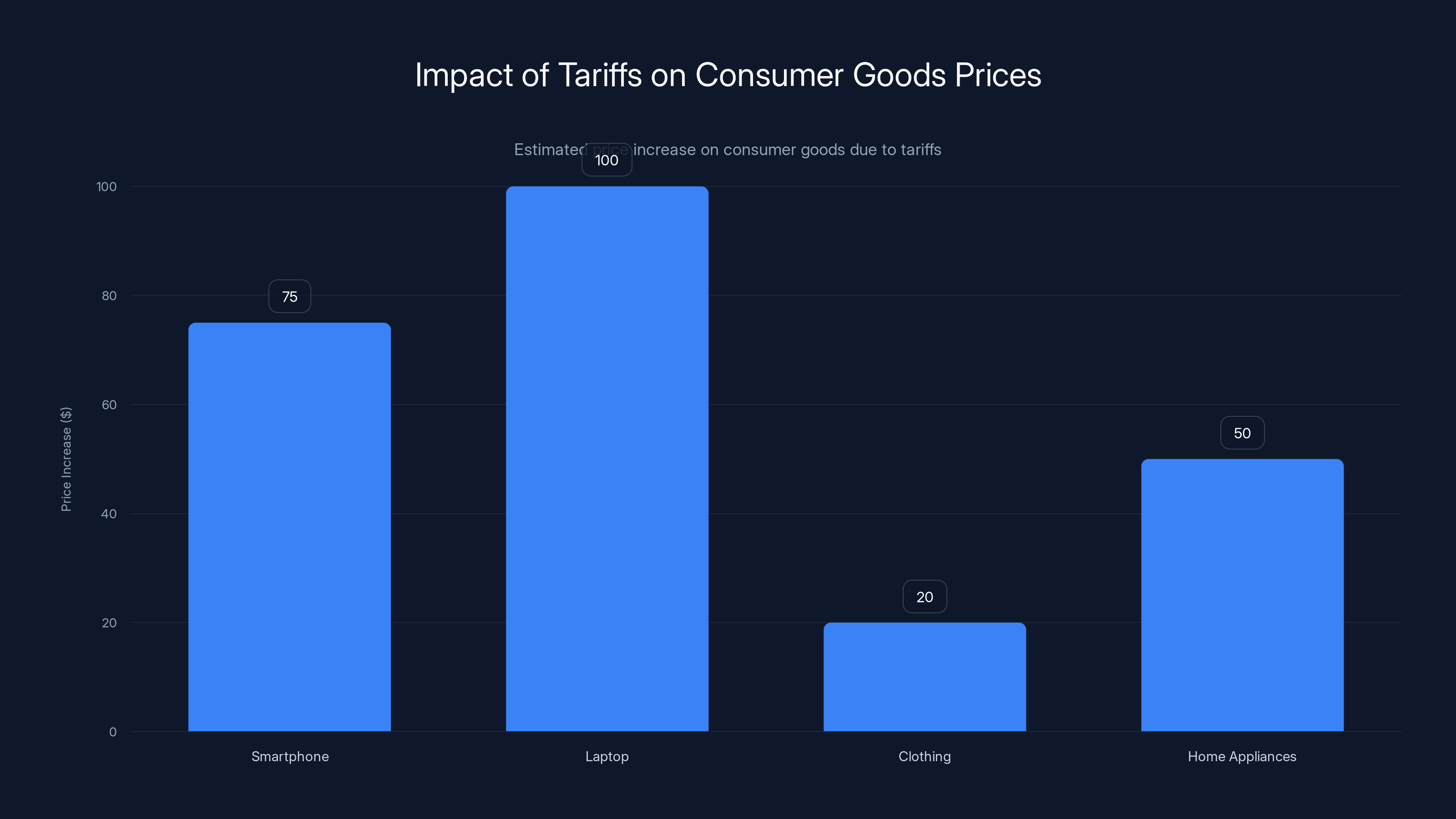 Impact of Tariffs on Consumer Goods Prices