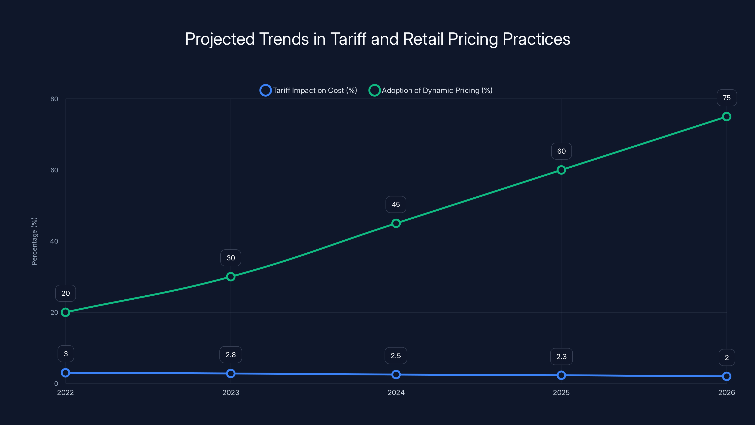 Projected Trends in Tariff and Retail Pricing Practices