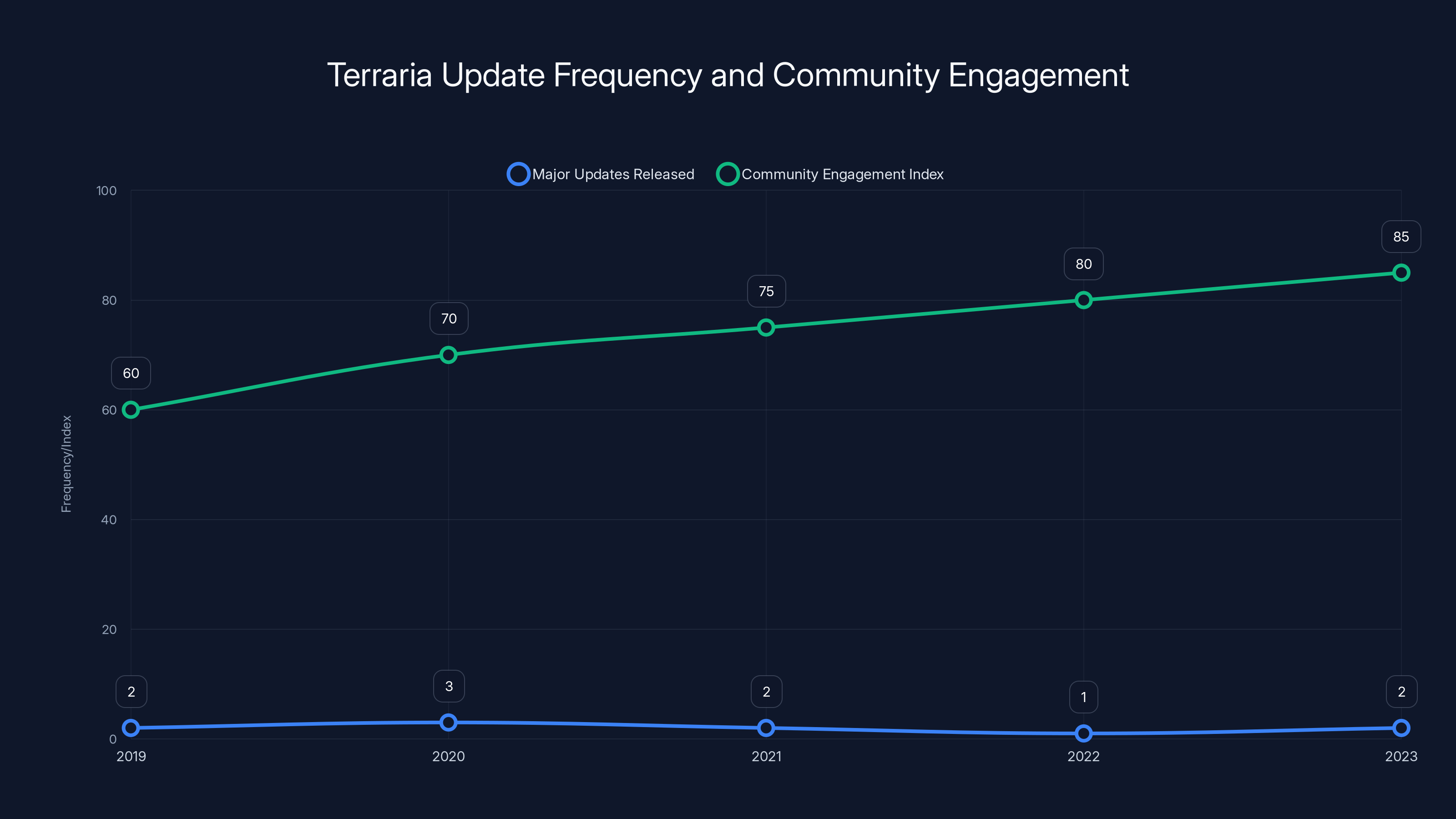 Terraria Update Frequency and Community Engagement