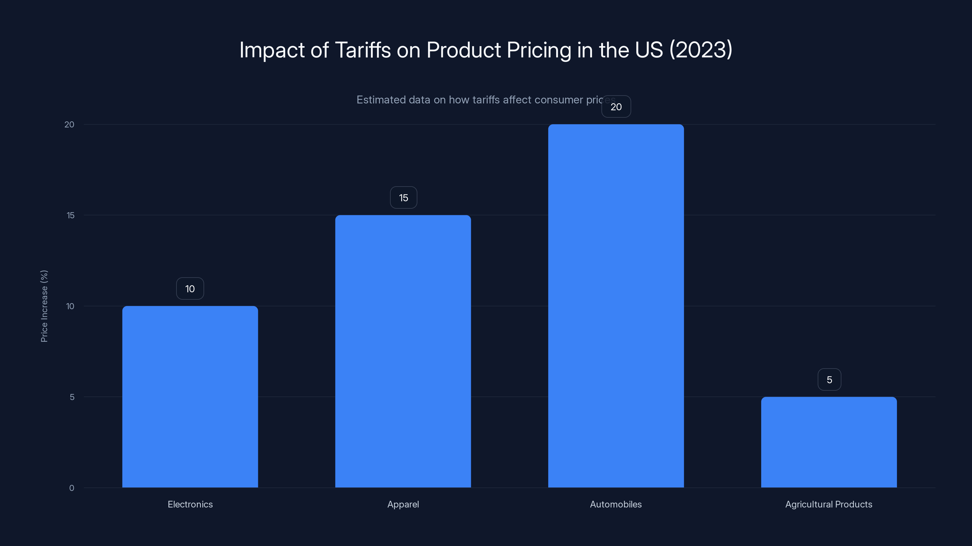 Impact of Tariffs on Product Pricing in the US (2023)