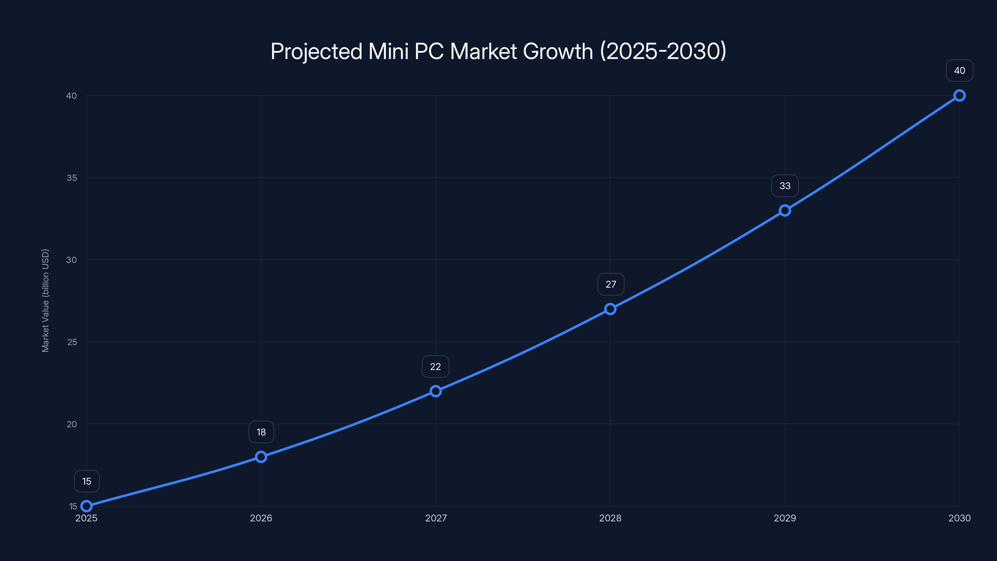 Projected Mini PC Market Growth (2025-2030)