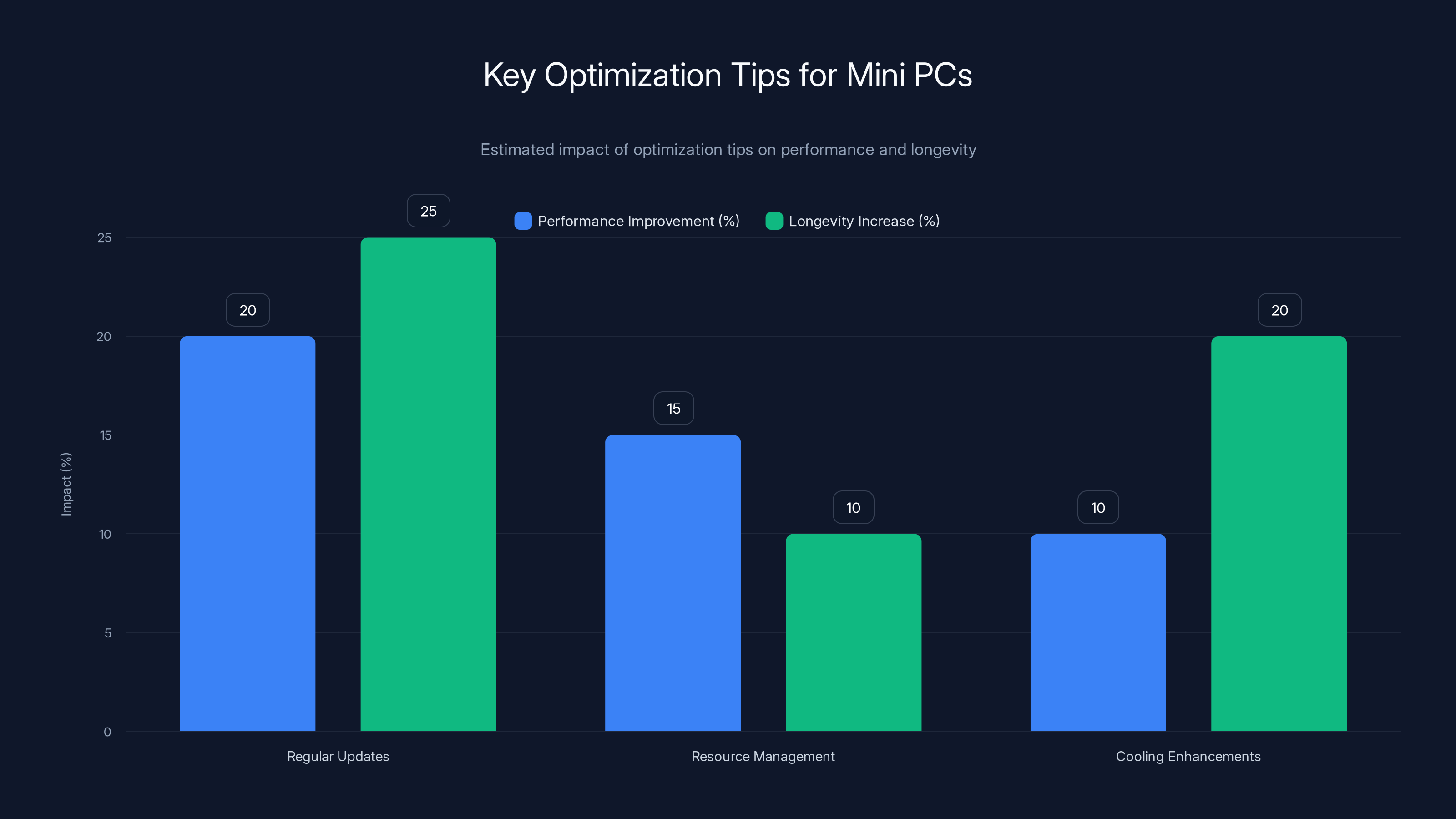 Key Optimization Tips for Mini PCs