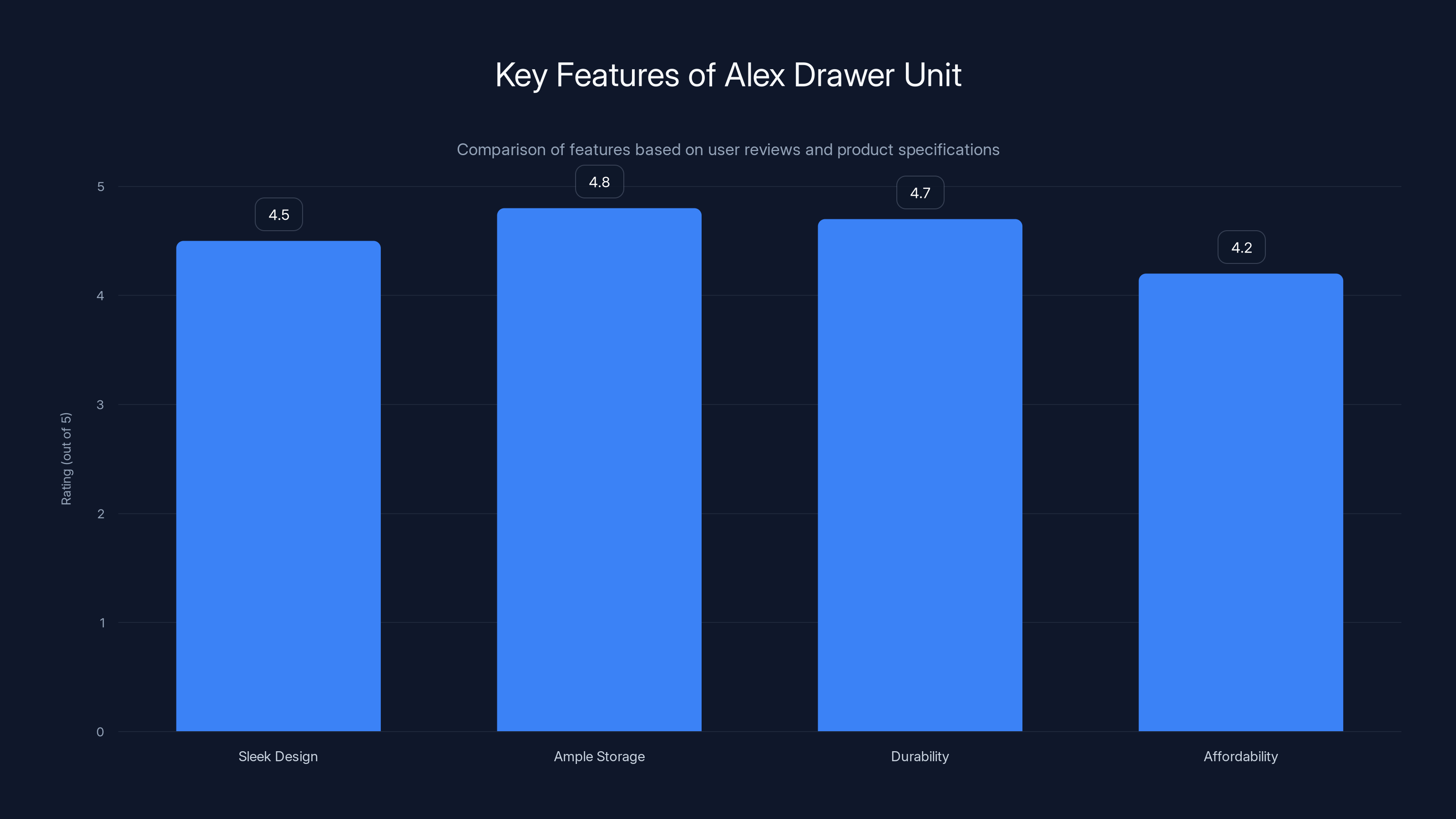 Key Features of Alex Drawer Unit