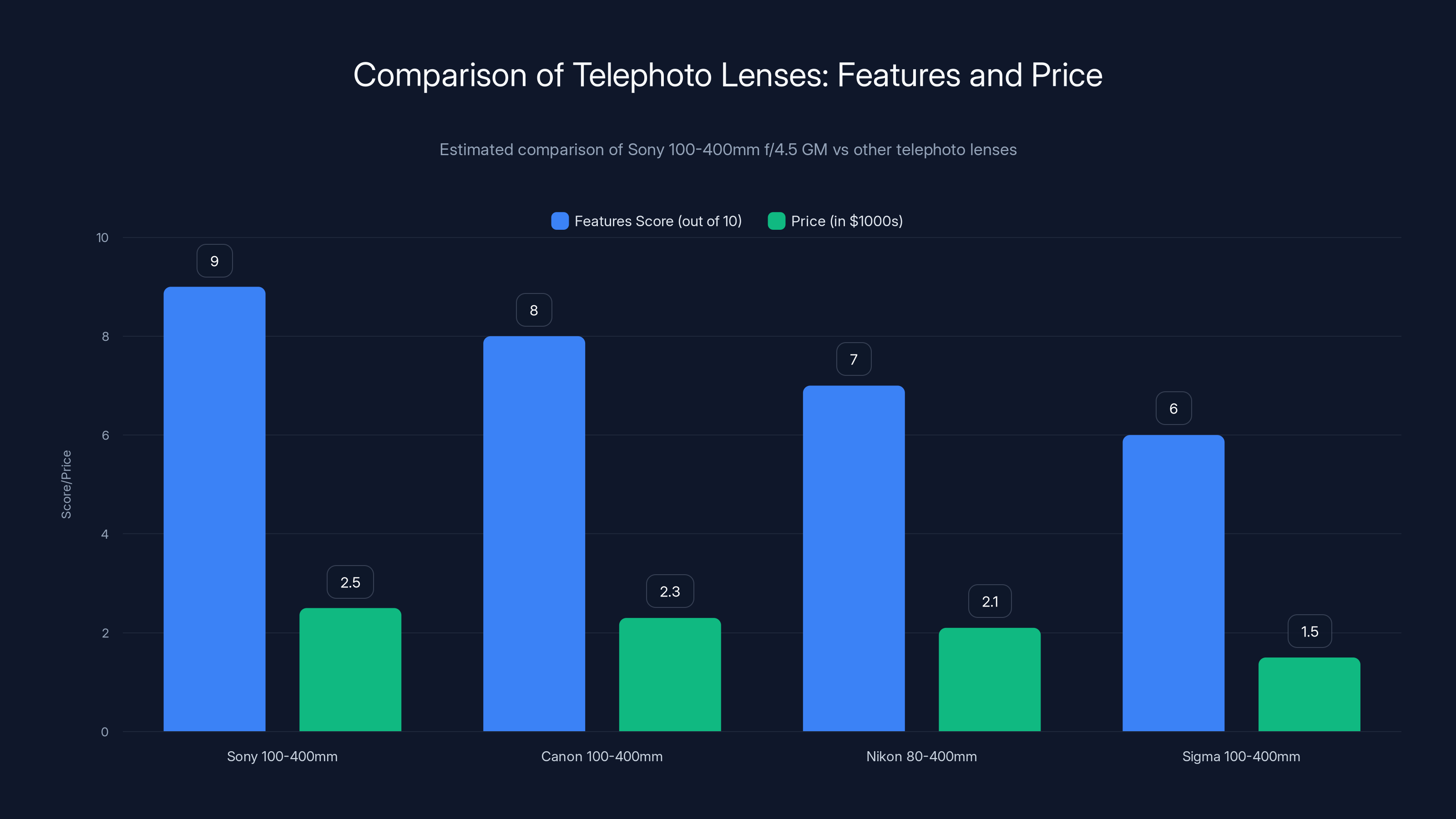 Comparison of Telephoto Lenses: Features and Price