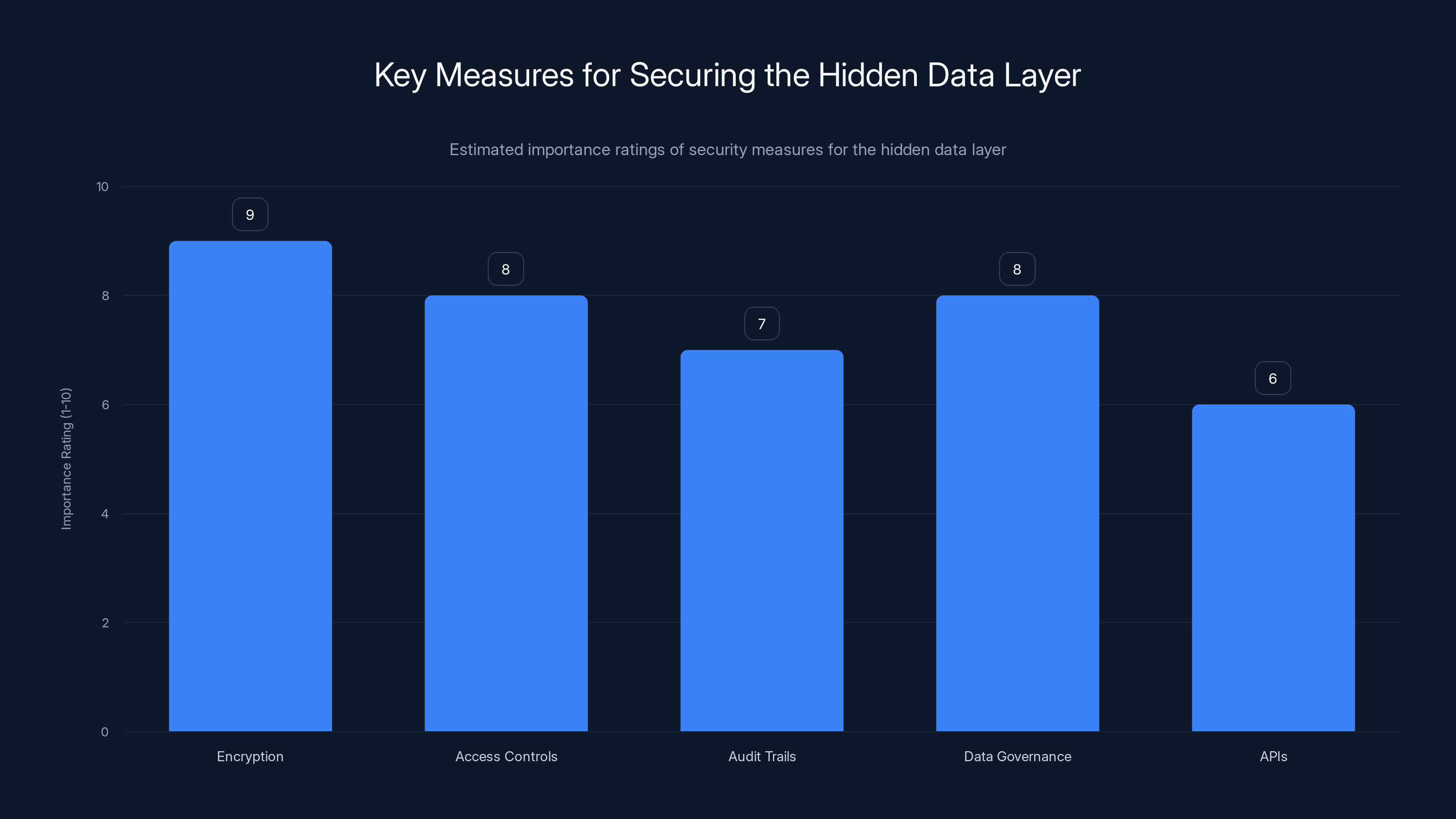 Key Measures for Securing the Hidden Data Layer
