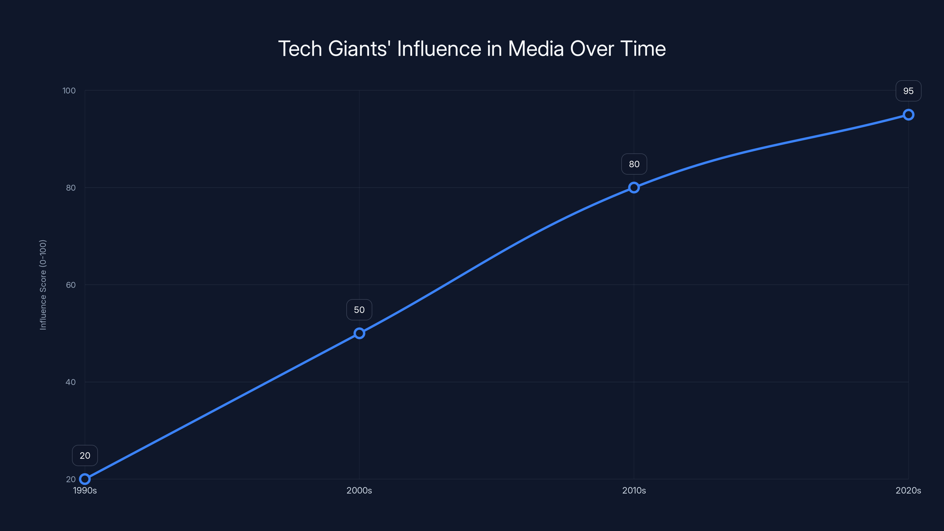 Tech Giants' Influence in Media Over Time