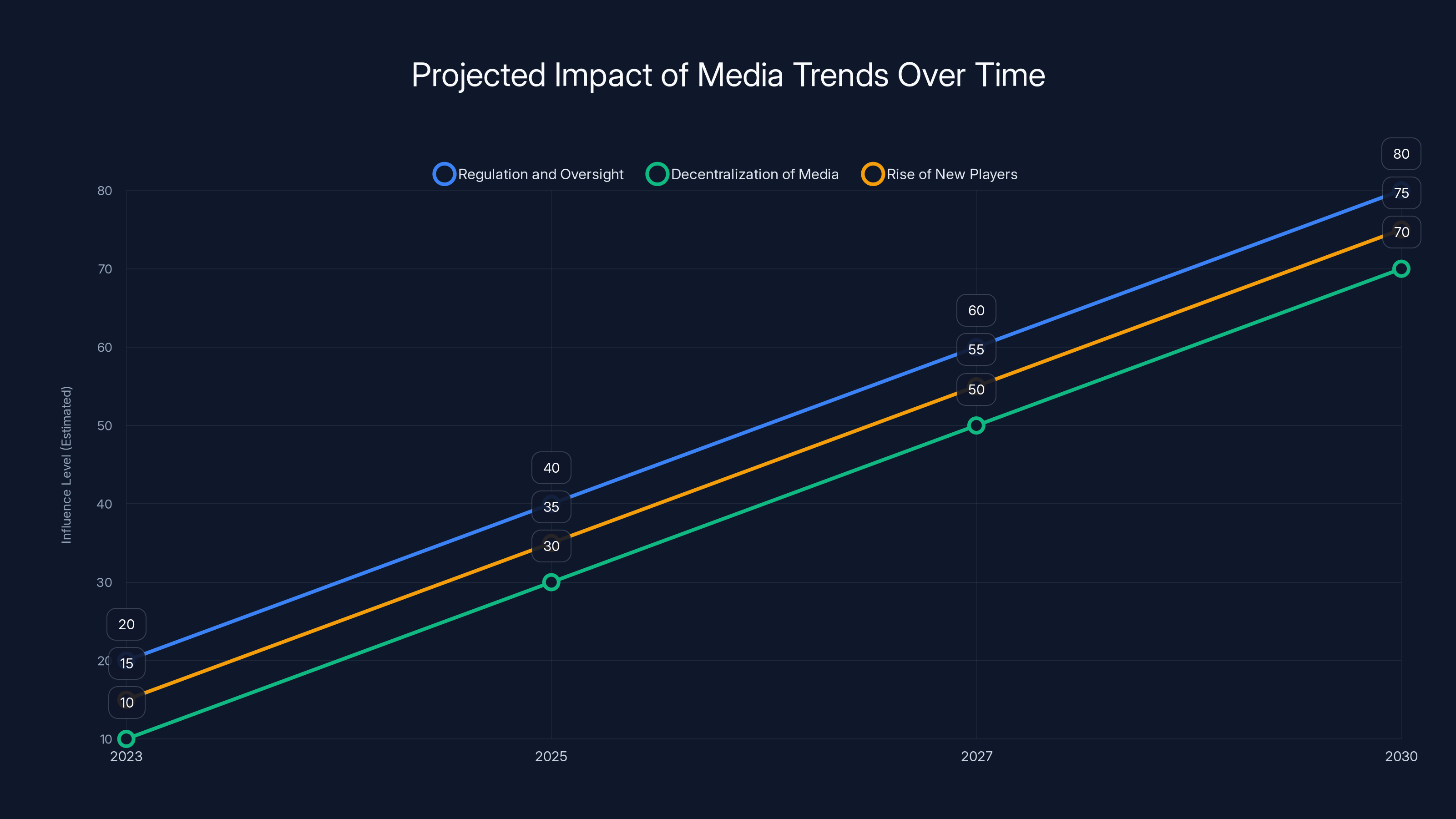 Projected Impact of Media Trends Over Time