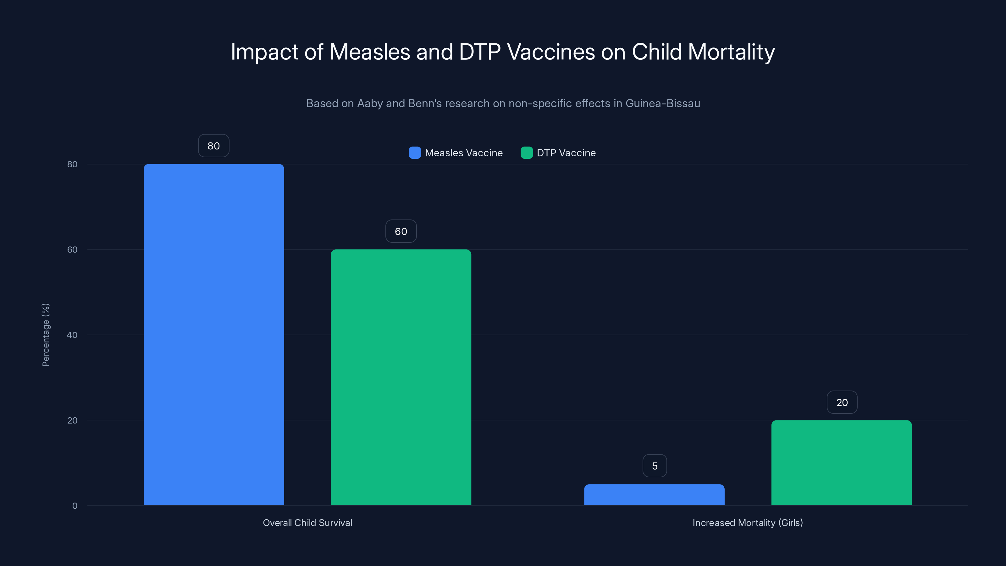 Impact of Measles and DTP Vaccines on Child Mortality