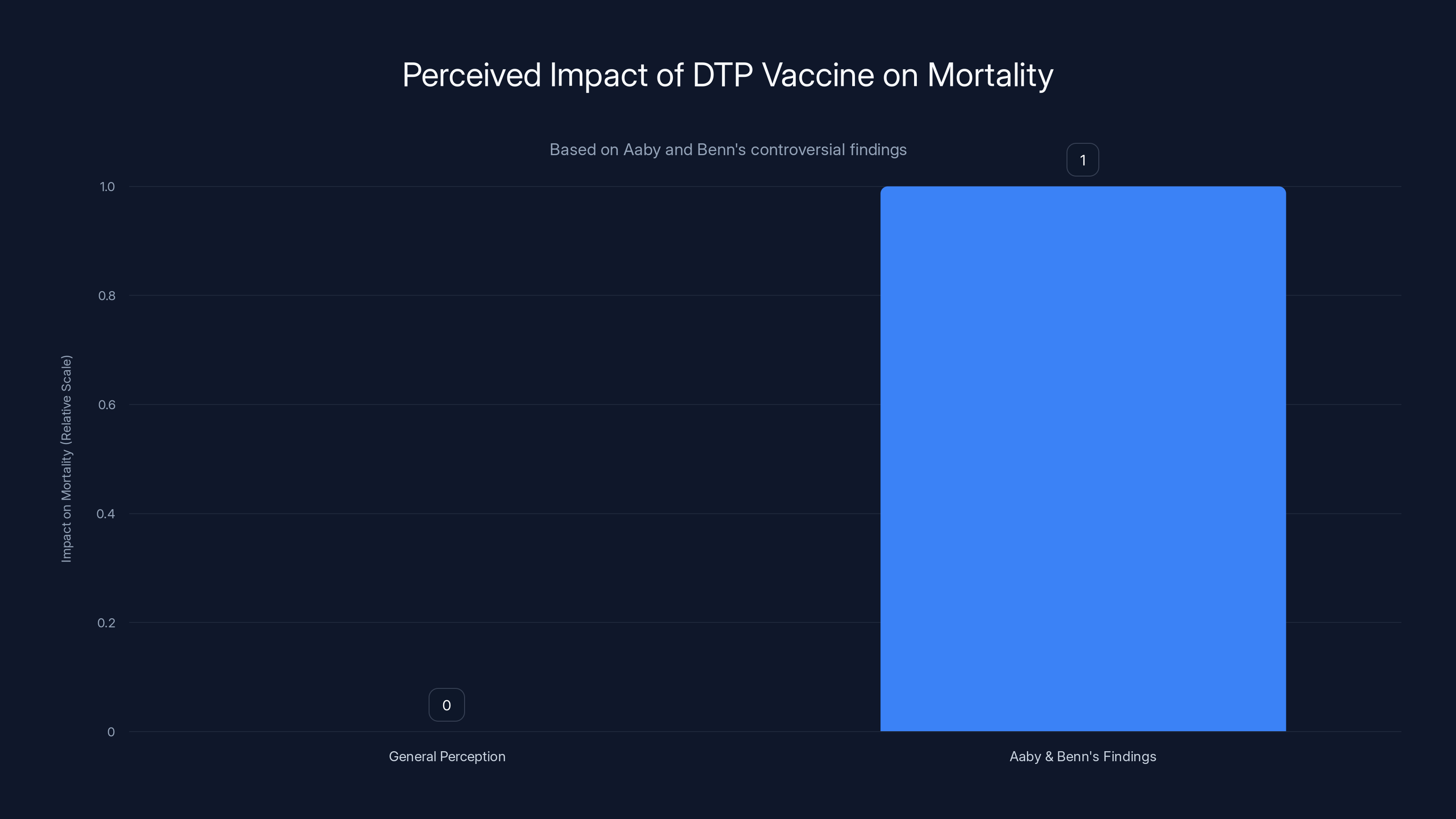 Perceived Impact of DTP Vaccine on Mortality