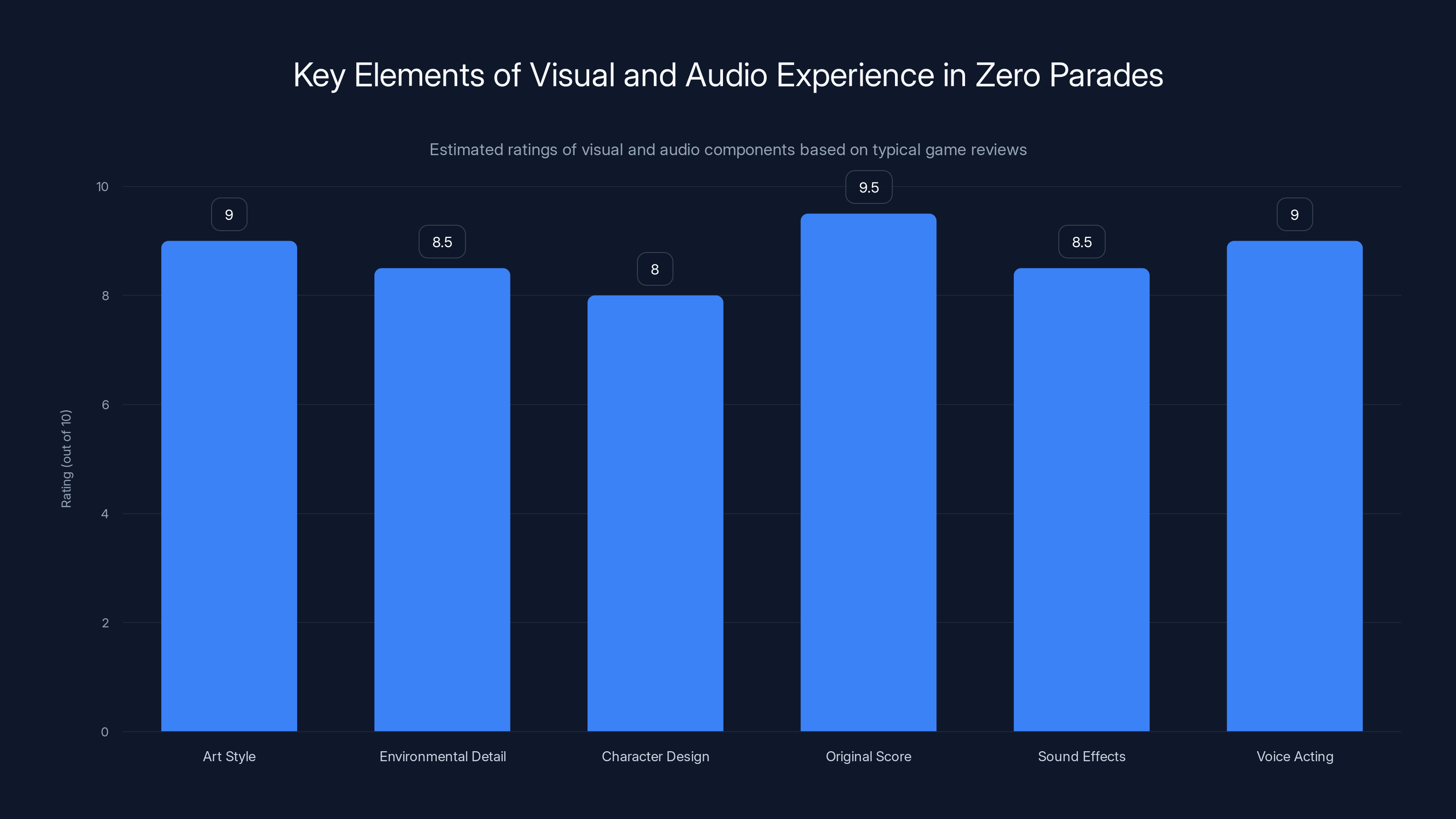 Key Elements of Visual and Audio Experience in Zero Parades
