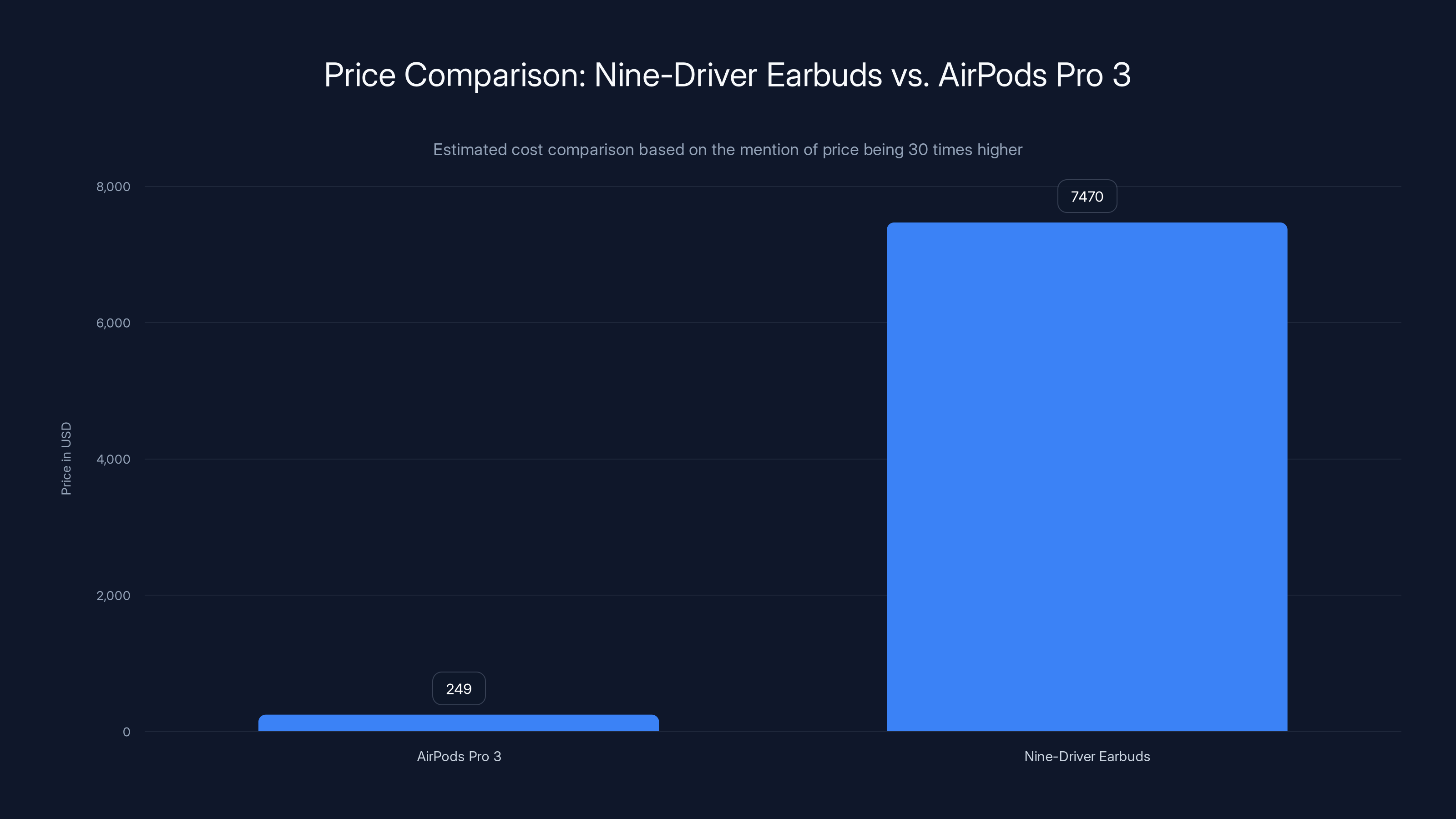 Price Comparison: Nine-Driver Earbuds vs. AirPods Pro 3