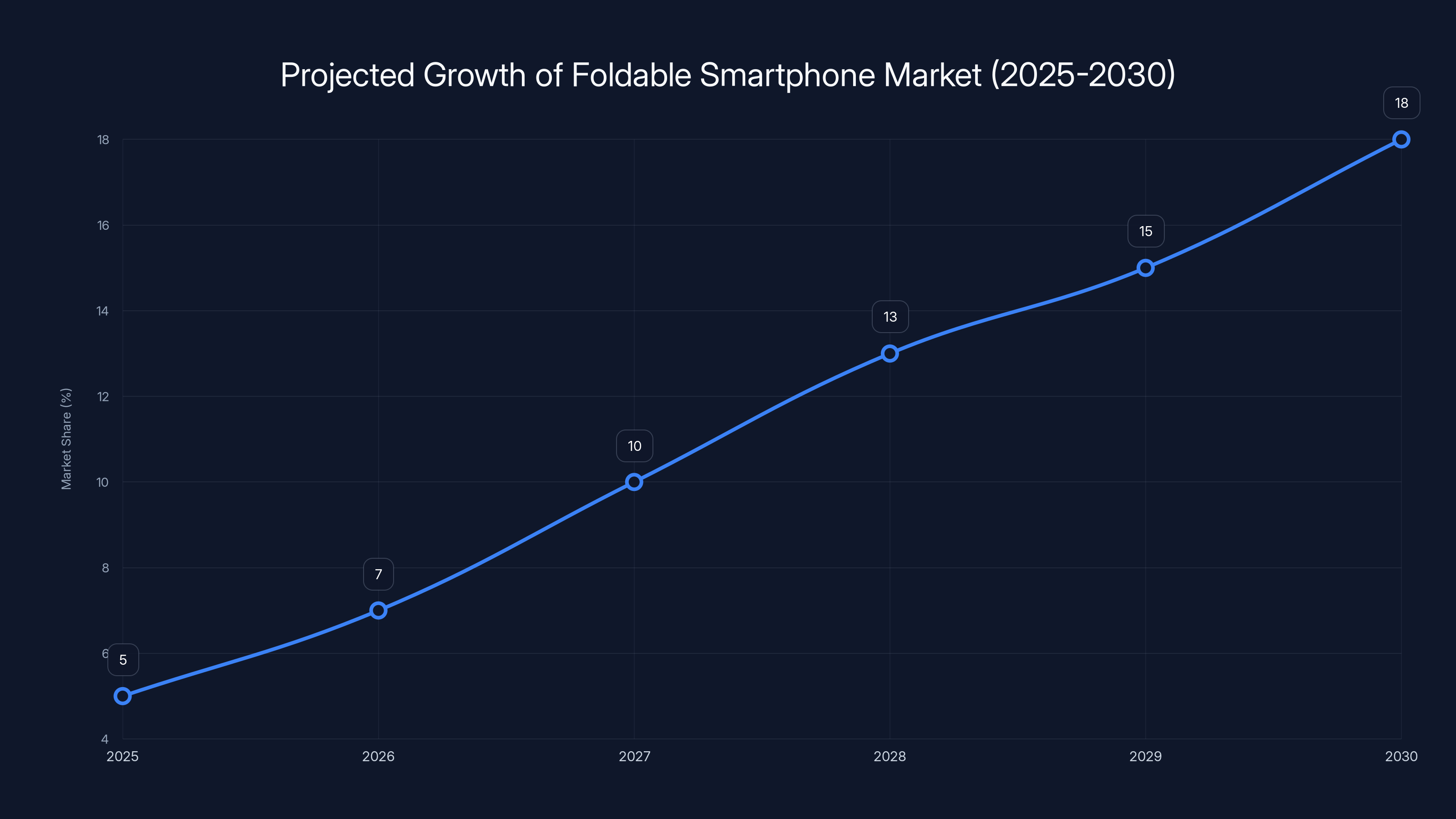 Projected Growth of Foldable Smartphone Market (2025-2030)