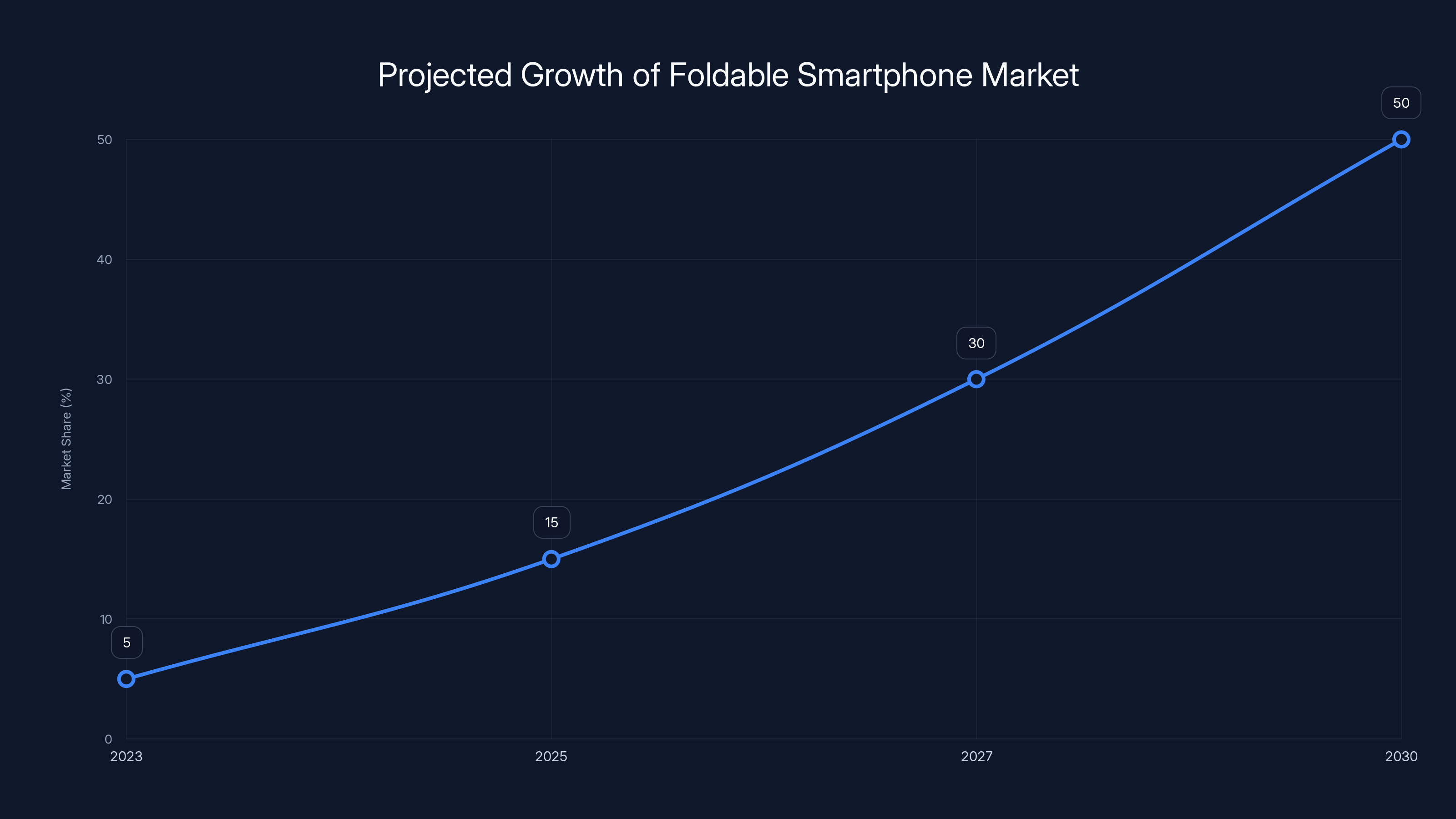 Projected Growth of Foldable Smartphone Market