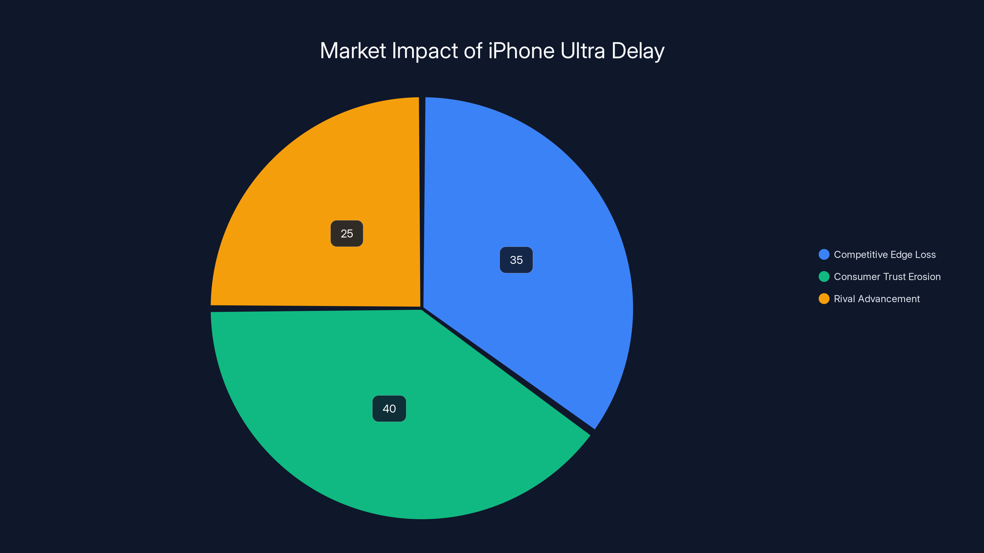 Market Impact of iPhone Ultra Delay