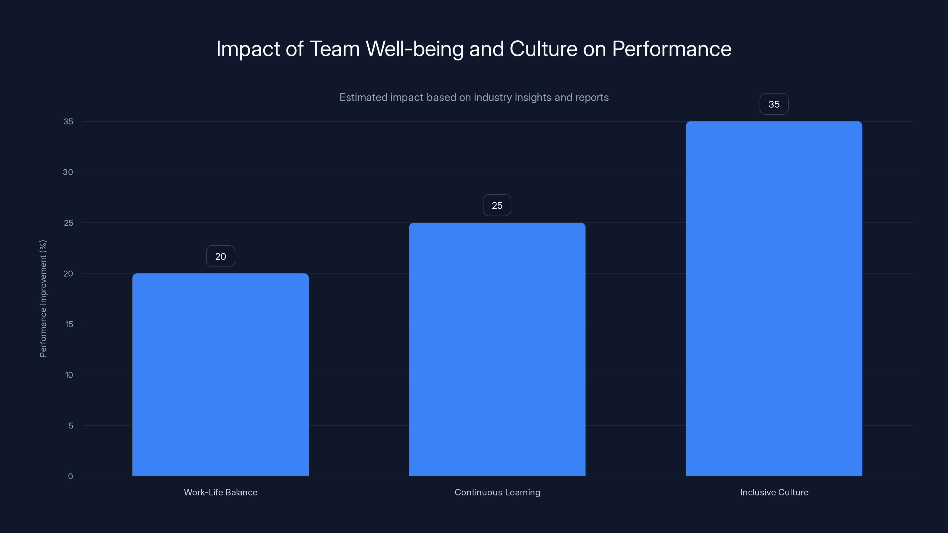 Impact of Team Well-being and Culture on Performance
