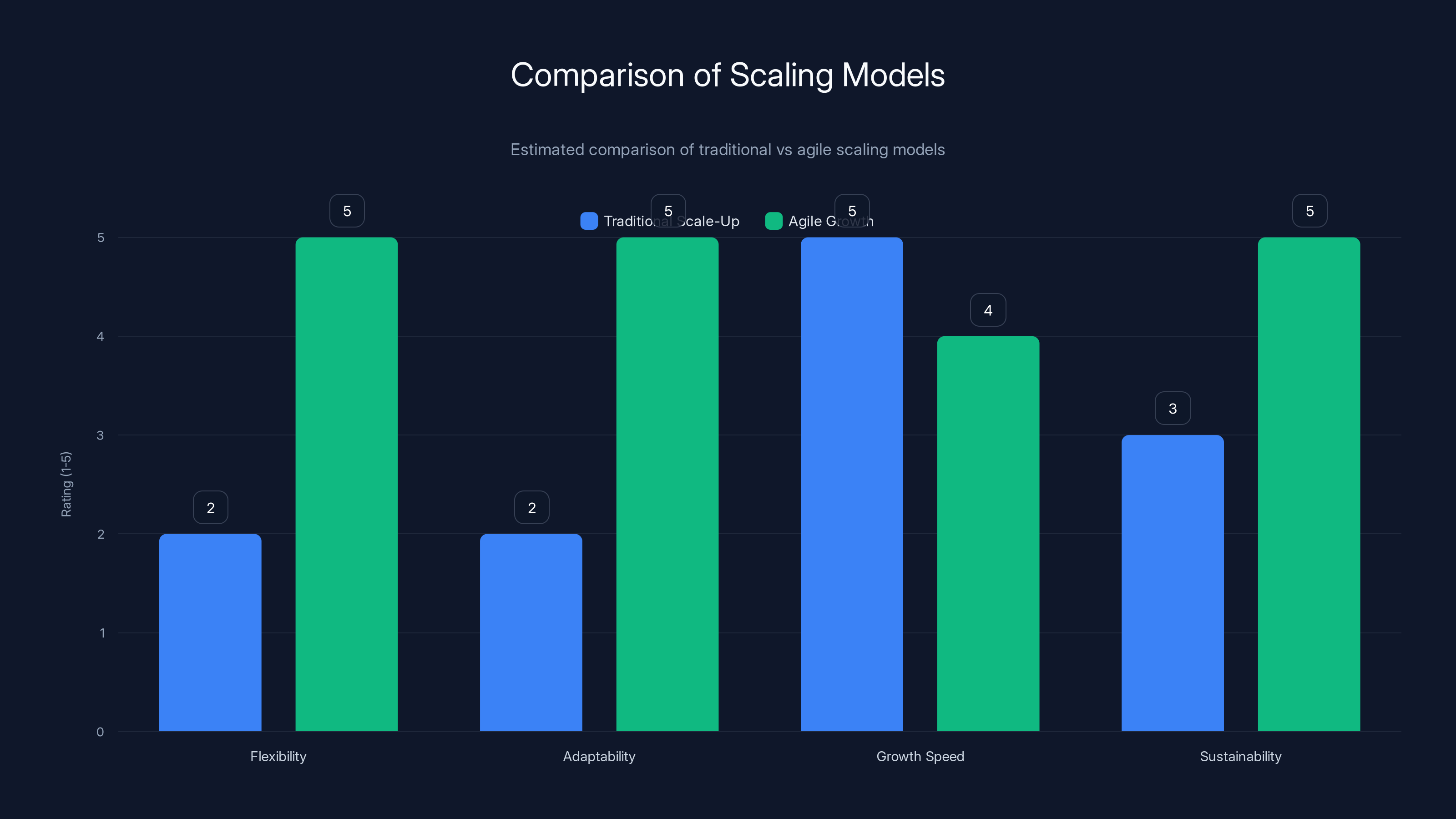 Comparison of Scaling Models