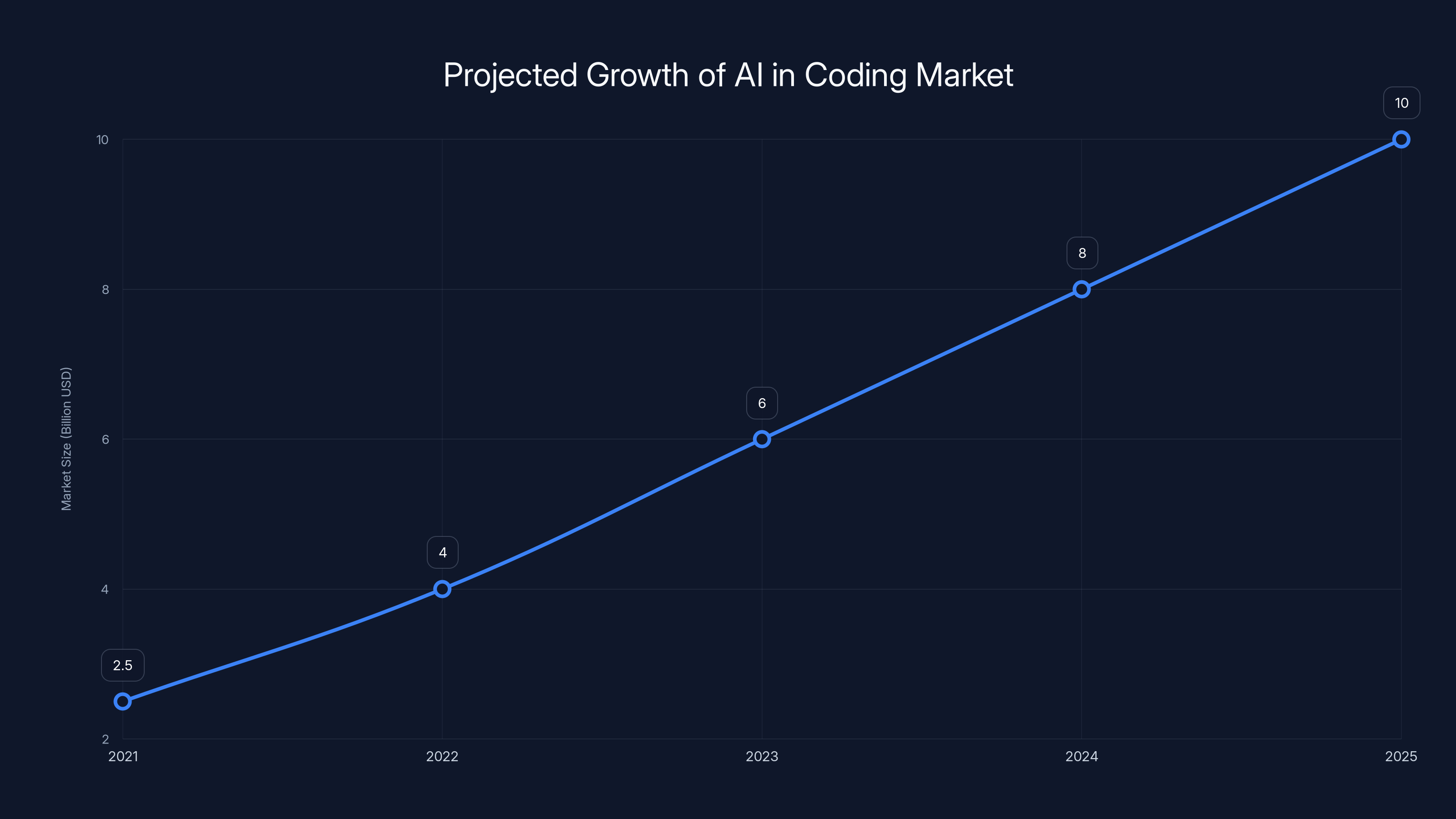 Projected Growth of AI in Coding Market