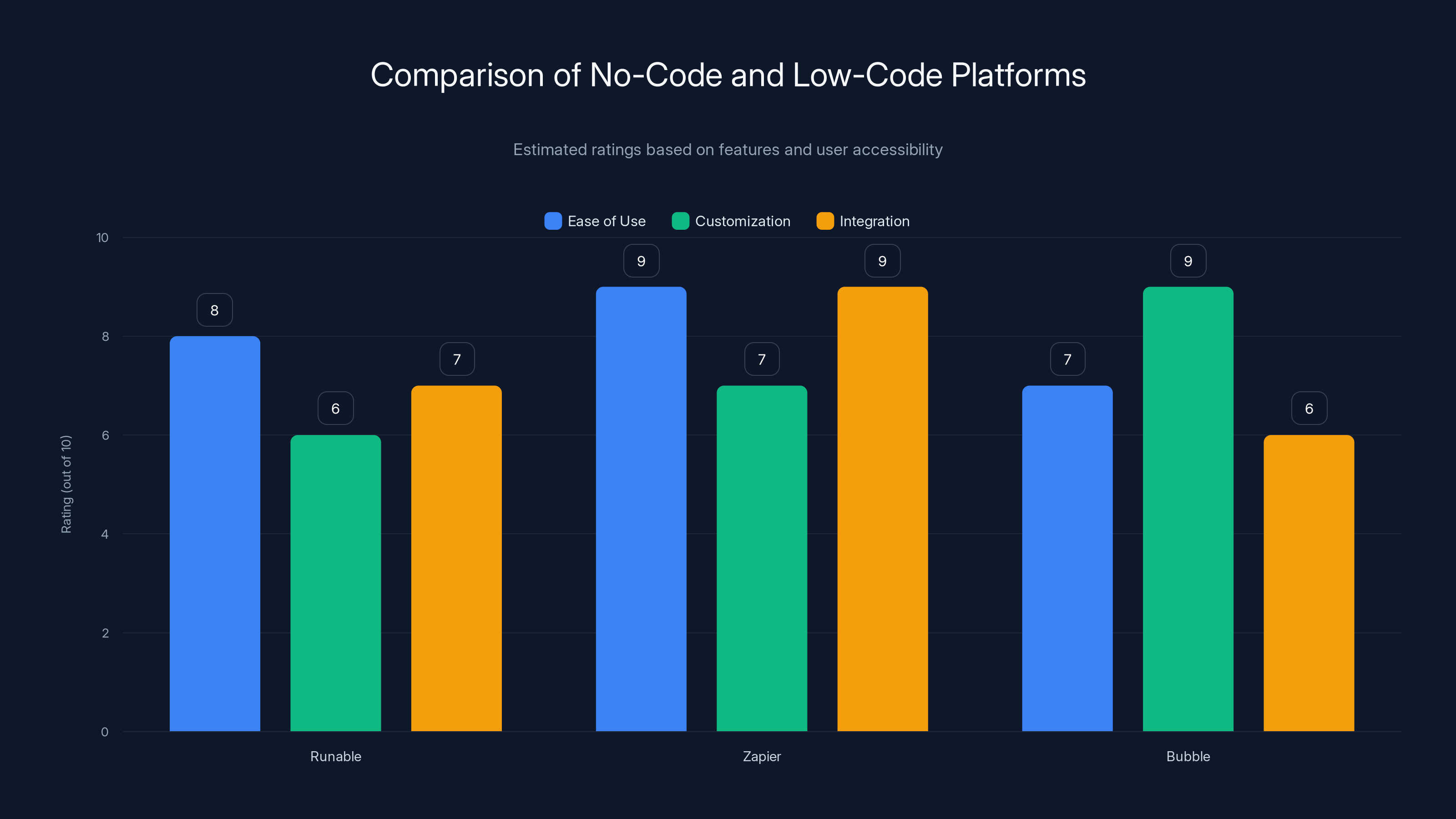 Comparison of No-Code and Low-Code Platforms