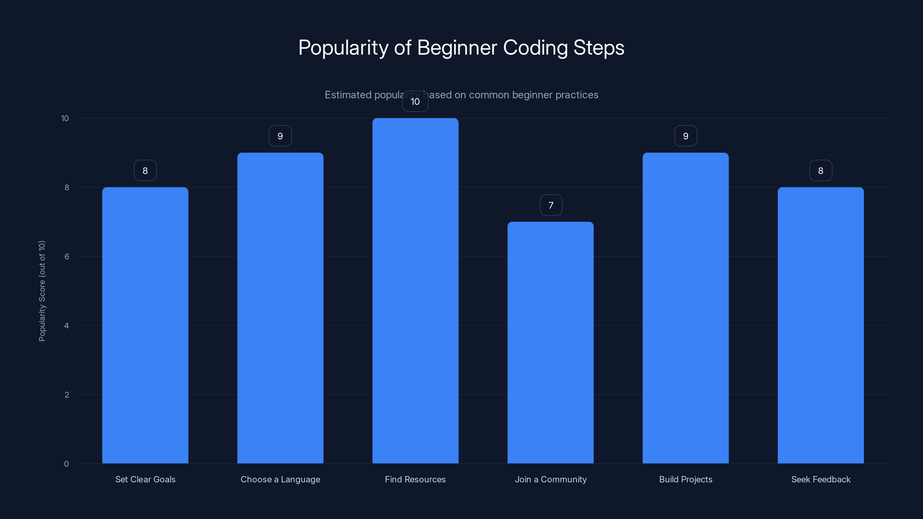 Popularity of Beginner Coding Steps